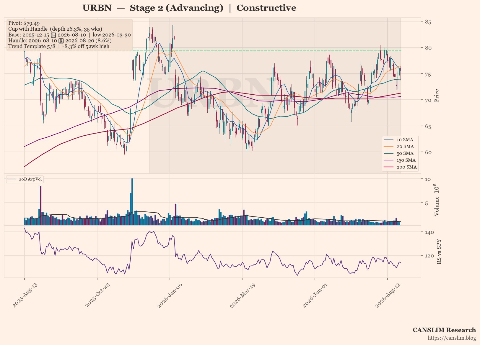 URBN Forms Cup with Handle, Stage 2 Uptrend Intact Near Pivot