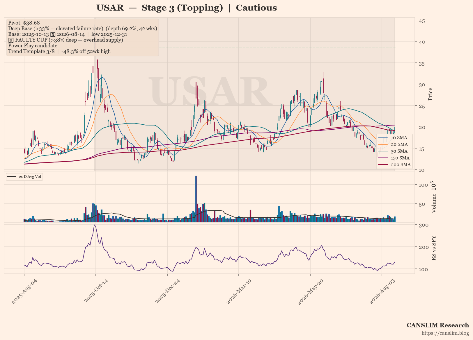 USAR daily stock chart with 10, 20, 50, 150 and 200-day moving averages, volume and RS line versus SPY — CANSLIM Research