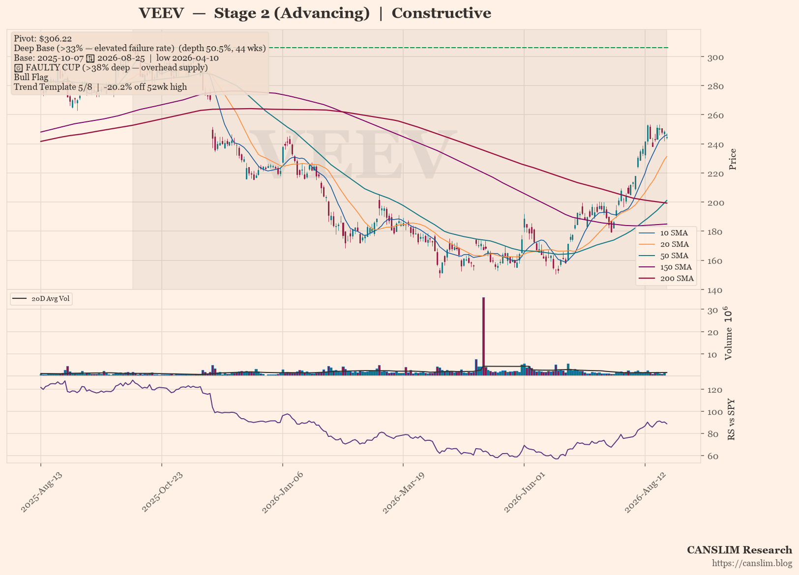VEEV Forms Deep Base in Stage 2 Uptrend, Awaiting Breakout