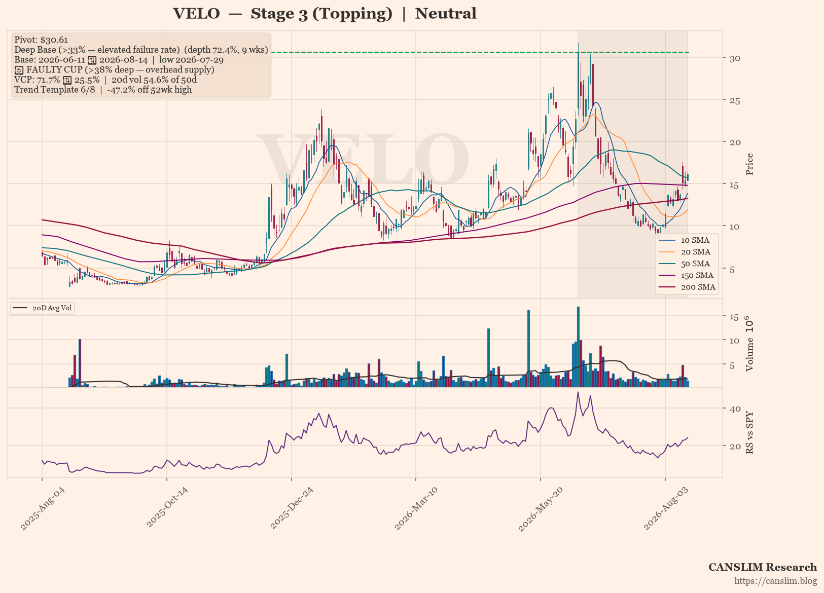 VELO daily stock chart with 10, 20, 50, 150 and 200-day moving averages, volume and RS line versus SPY — CANSLIM Research