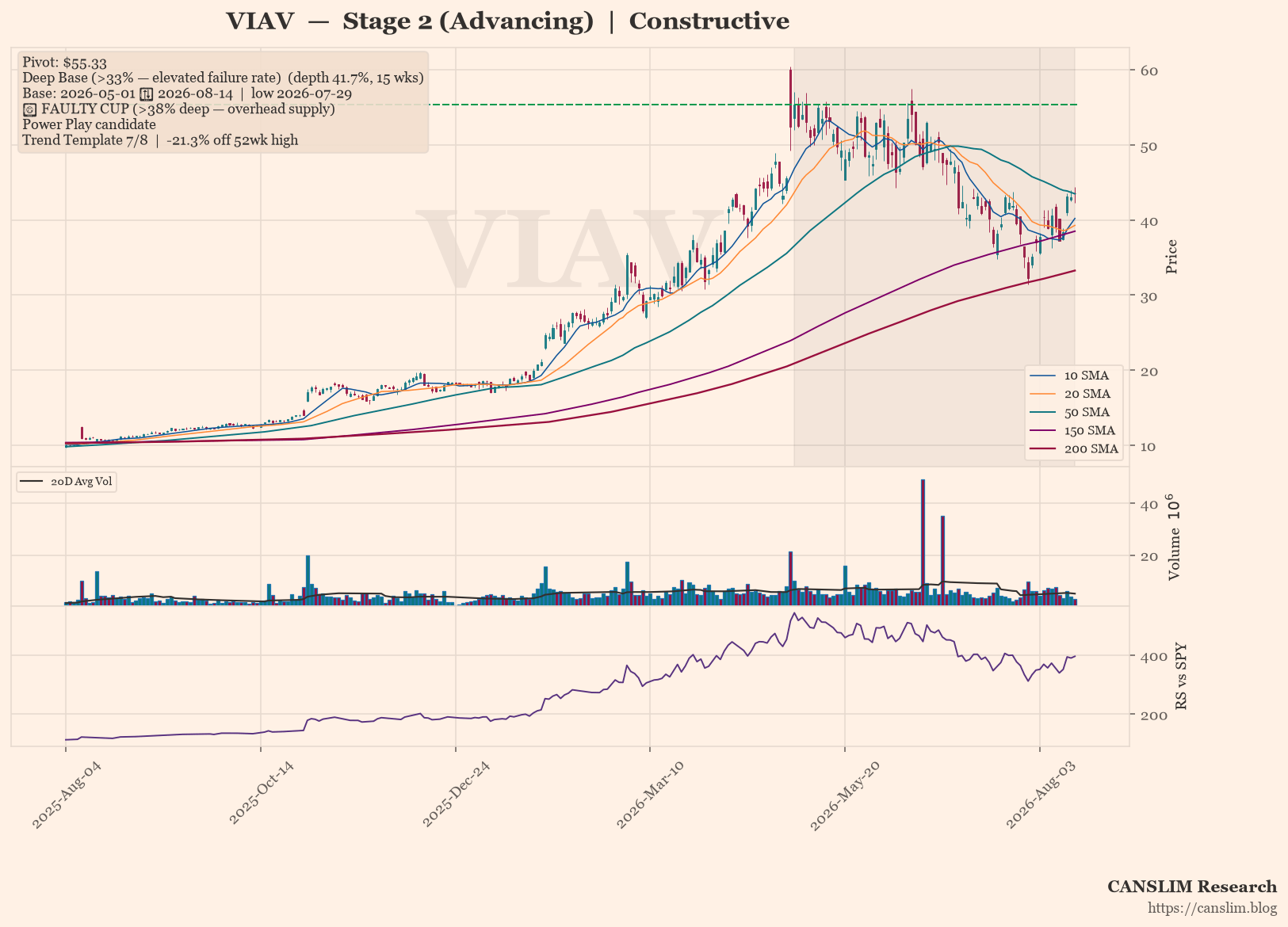 VIAV daily stock chart with 10, 20, 50, 150 and 200-day moving averages, volume and RS line versus SPY — CANSLIM Research