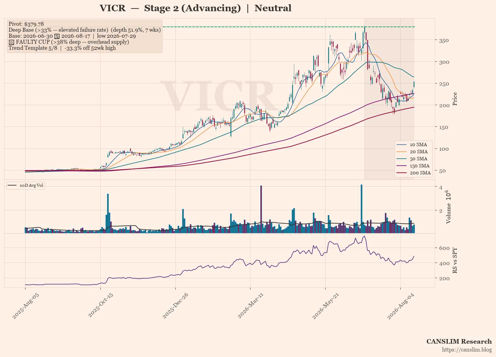 VICR daily stock chart with 10, 20, 50, 150 and 200-day moving averages, volume and RS line versus SPY — CANSLIM Research