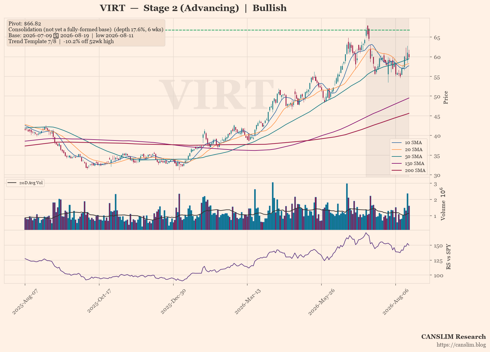 VIRT daily stock chart with 10, 20, 50, 150 and 200-day moving averages, volume and RS line versus SPY — CANSLIM Research