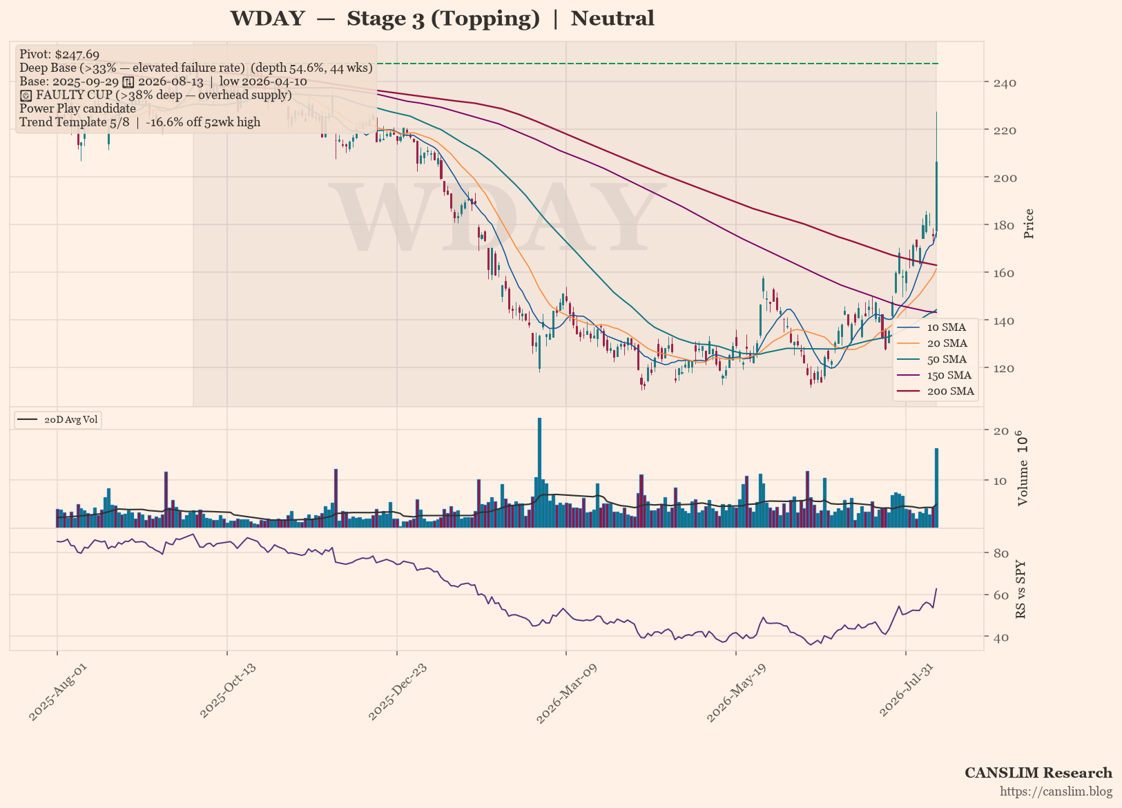 WDAY Stage 3 Topping: Deep Base Pattern Raises Failure Risk