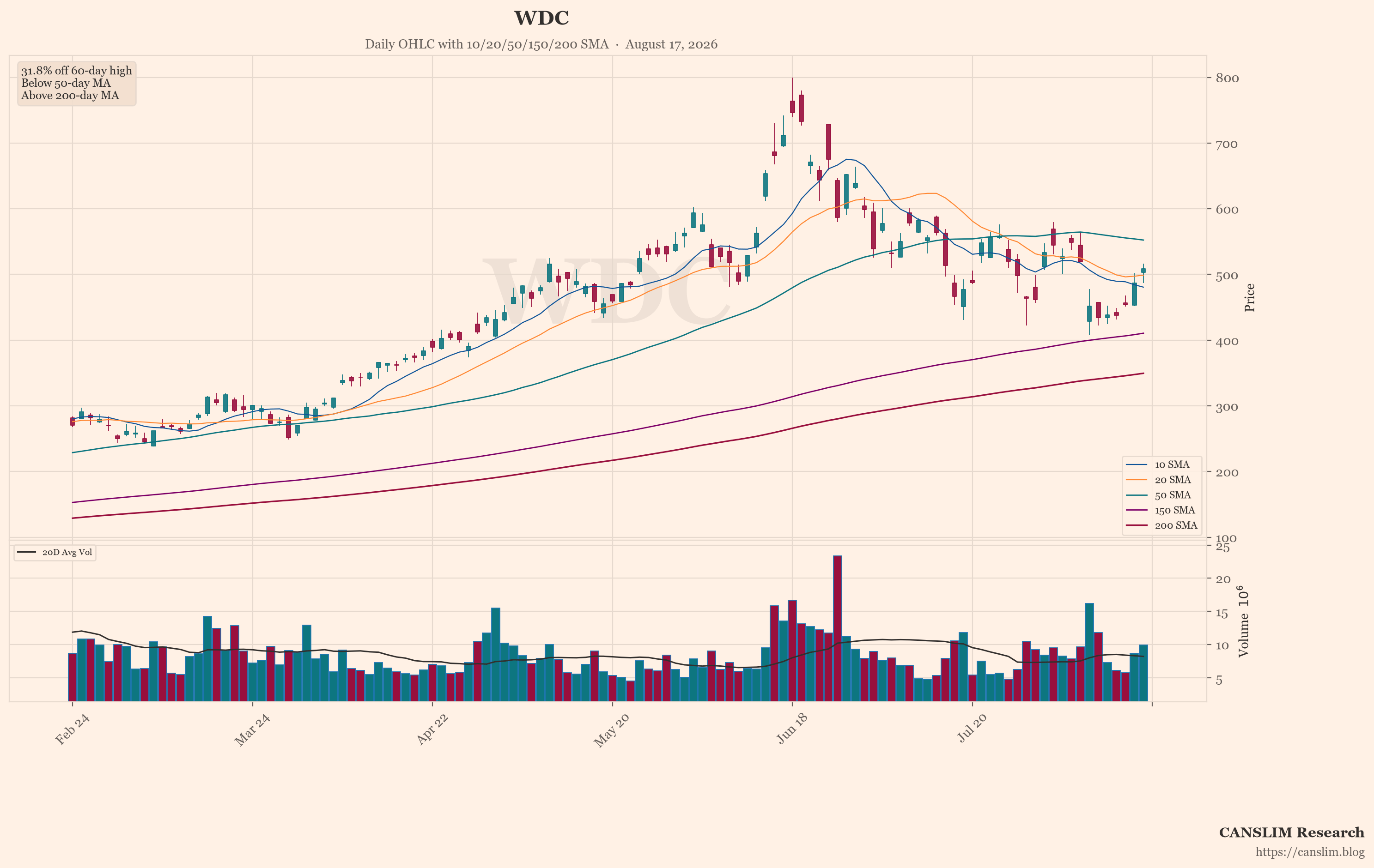 WDC (WDC) daily OHLC chart with 10/20/50/150/200 SMA — August 17, 2026 — CANSLIM Research market analysis — canslim.blog — US stock market technical analysis — growth stock chart — WDC price trend