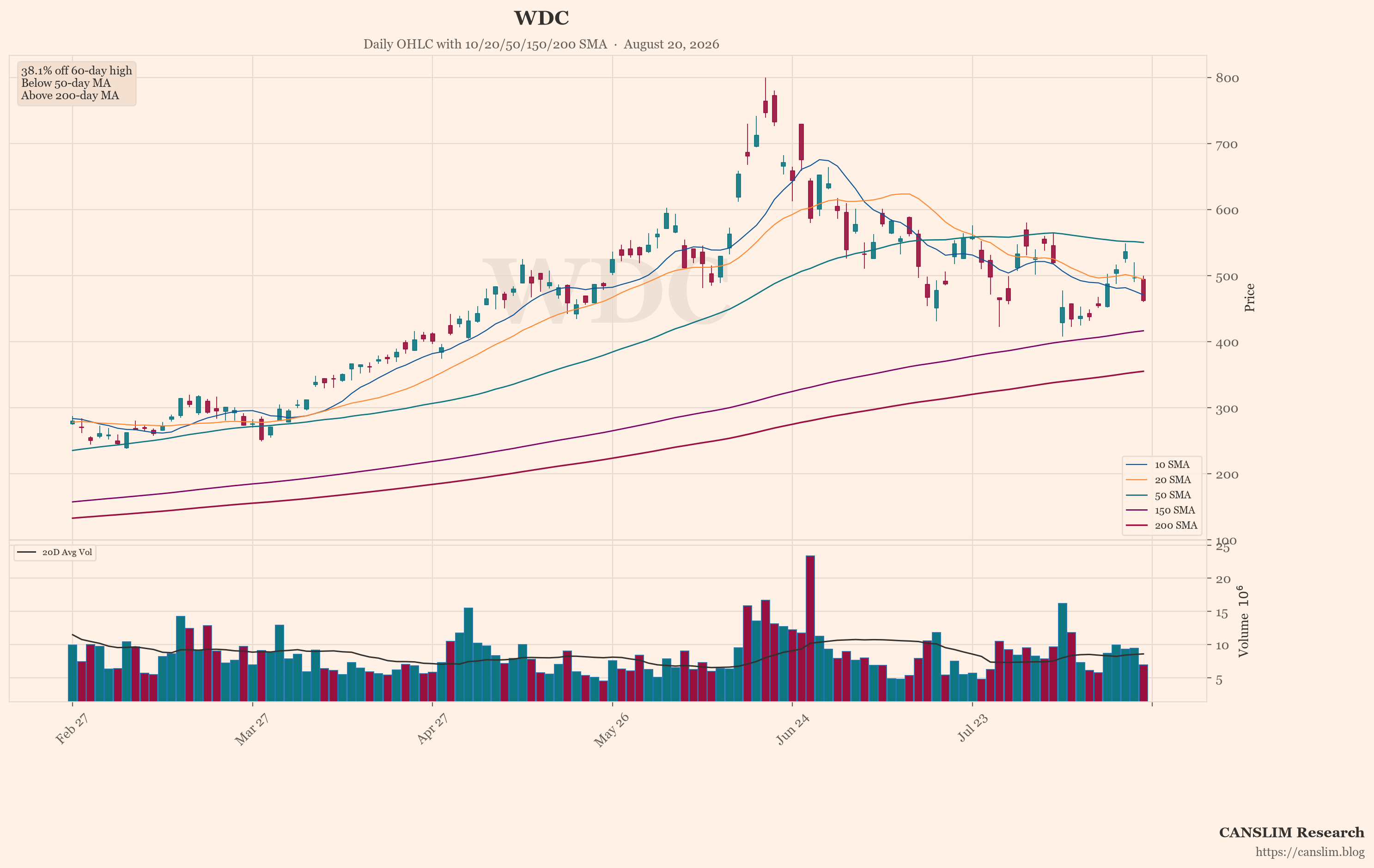 WDC (WDC) daily OHLC chart with 10/20/50/150/200 SMA — August 20, 2026 — CANSLIM Research market analysis — canslim.blog — US stock market technical analysis — growth stock chart — WDC price trend