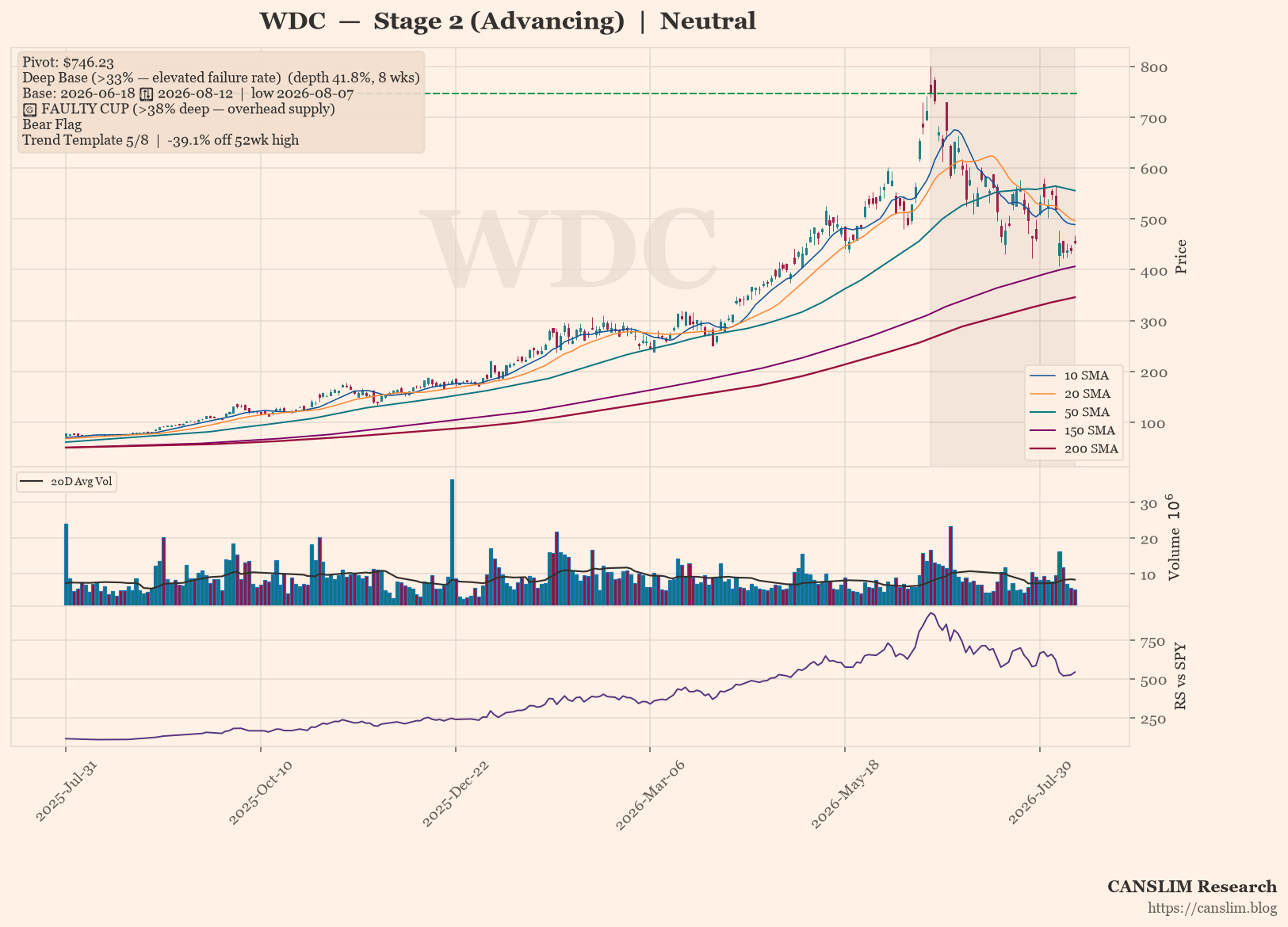 WDC daily stock chart with 10, 20, 50, 150 and 200-day moving averages, volume and RS line versus SPY — CANSLIM Research