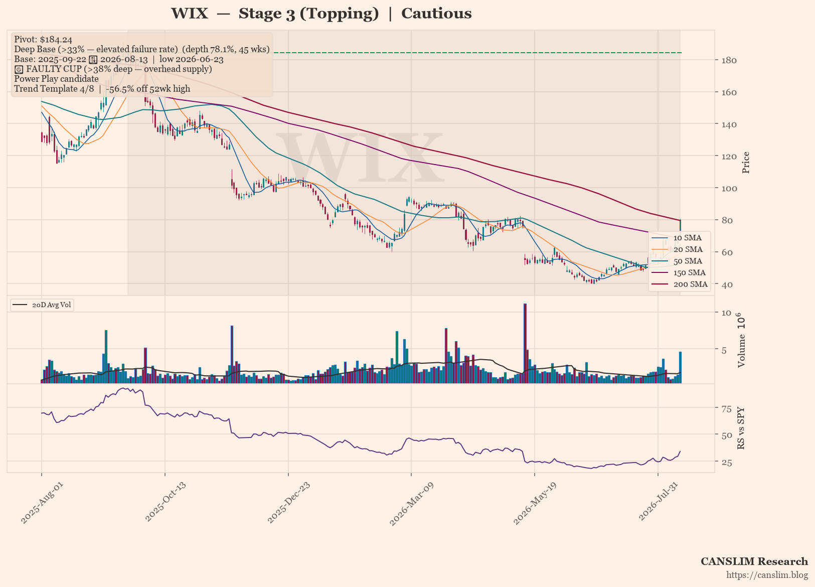 WIX daily stock chart with 10, 20, 50, 150 and 200-day moving averages, volume and RS line versus SPY — CANSLIM Research
