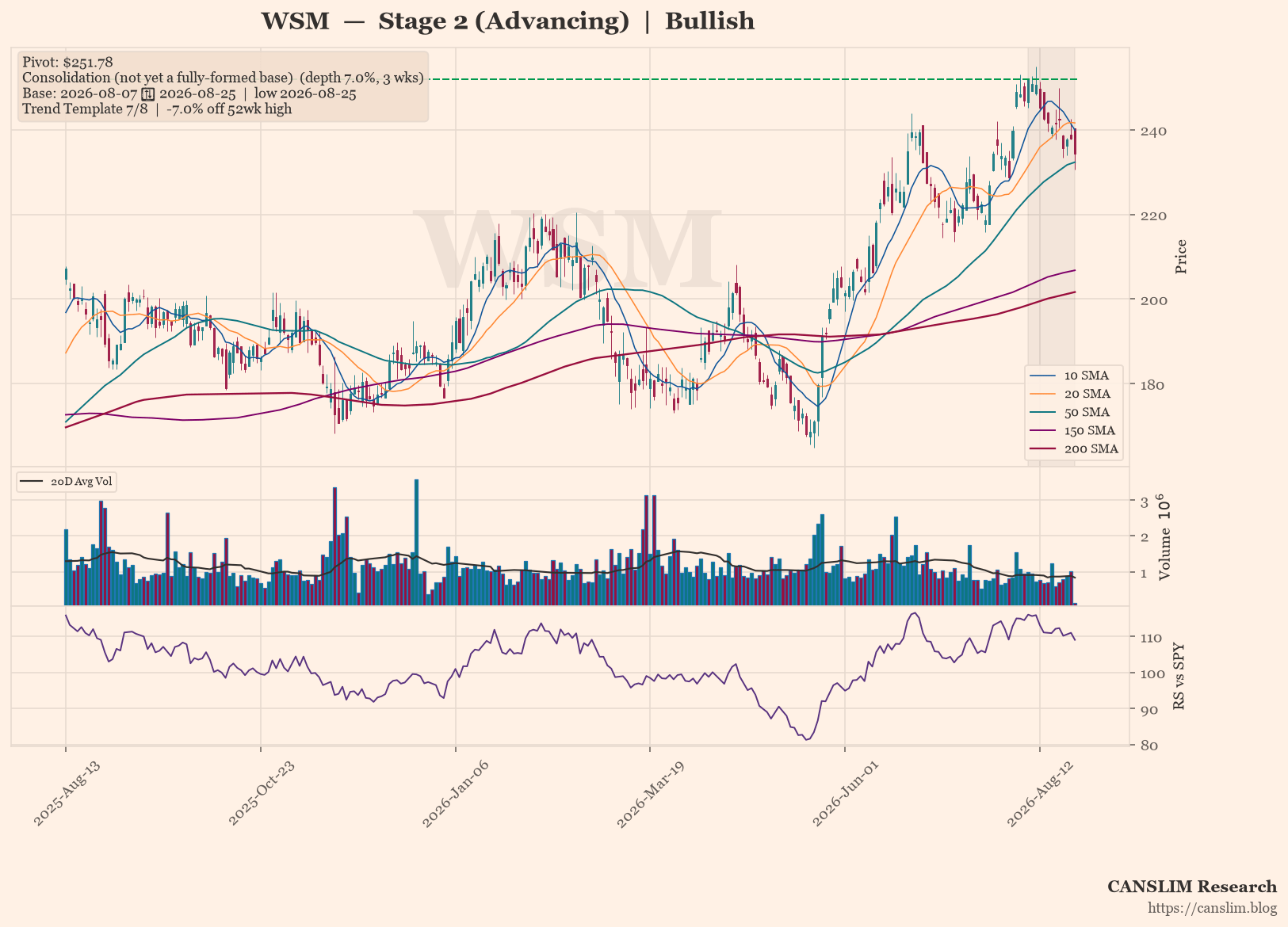 WSM daily stock chart with 10, 20, 50, 150 and 200-day moving averages, volume and RS line versus SPY — CANSLIM Research