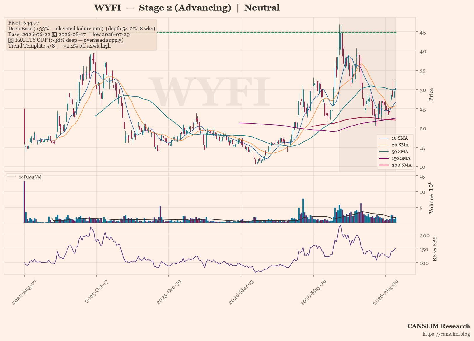WYFI daily stock chart with 10, 20, 50, 150 and 200-day moving averages, volume and RS line versus SPY — CANSLIM Research