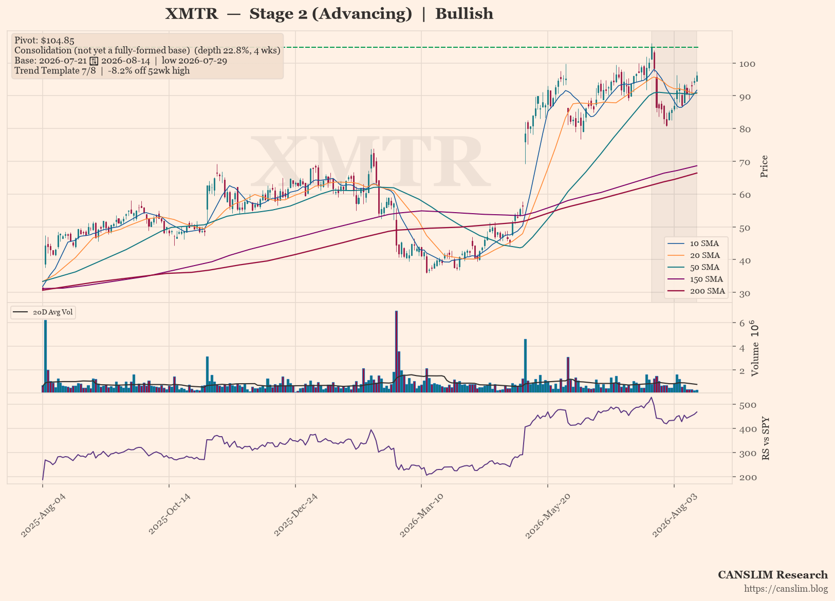 XMTR daily stock chart with 10, 20, 50, 150 and 200-day moving averages, volume and RS line versus SPY — CANSLIM Research