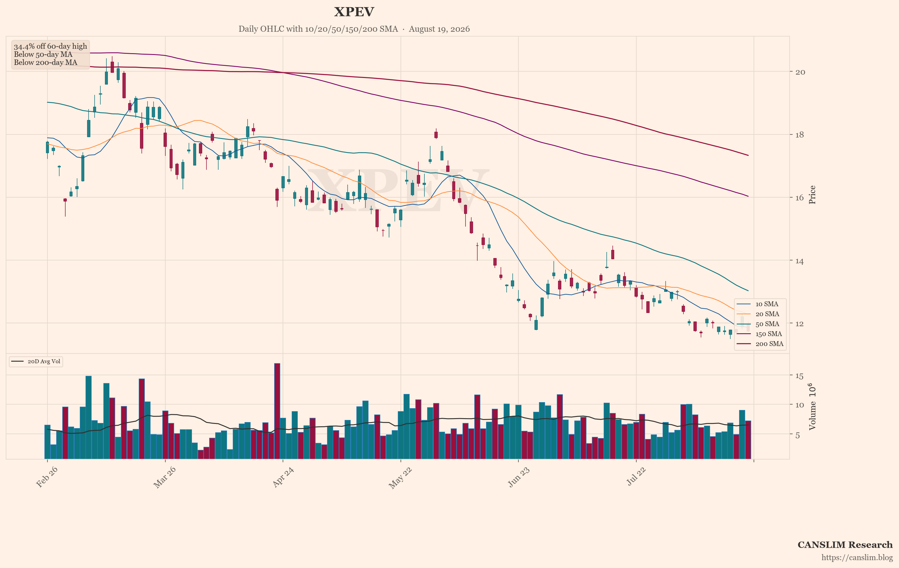 XPEV (XPEV) daily OHLC chart with 10/20/50/150/200 SMA — August 19, 2026 — CANSLIM Research market analysis — canslim.blog — US stock market technical analysis — growth stock chart — XPEV price trend