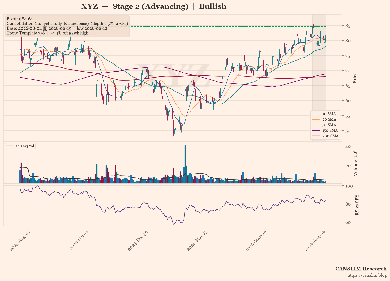 XYZ daily stock chart with 10, 20, 50, 150 and 200-day moving averages, volume and RS line versus SPY — CANSLIM Research