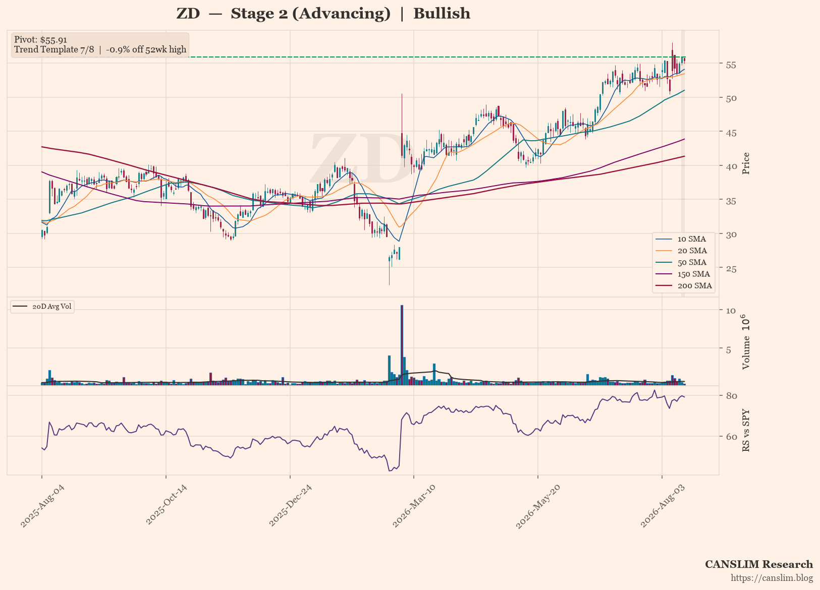 ZD daily stock chart with 10, 20, 50, 150 and 200-day moving averages, volume and RS line versus SPY — CANSLIM Research