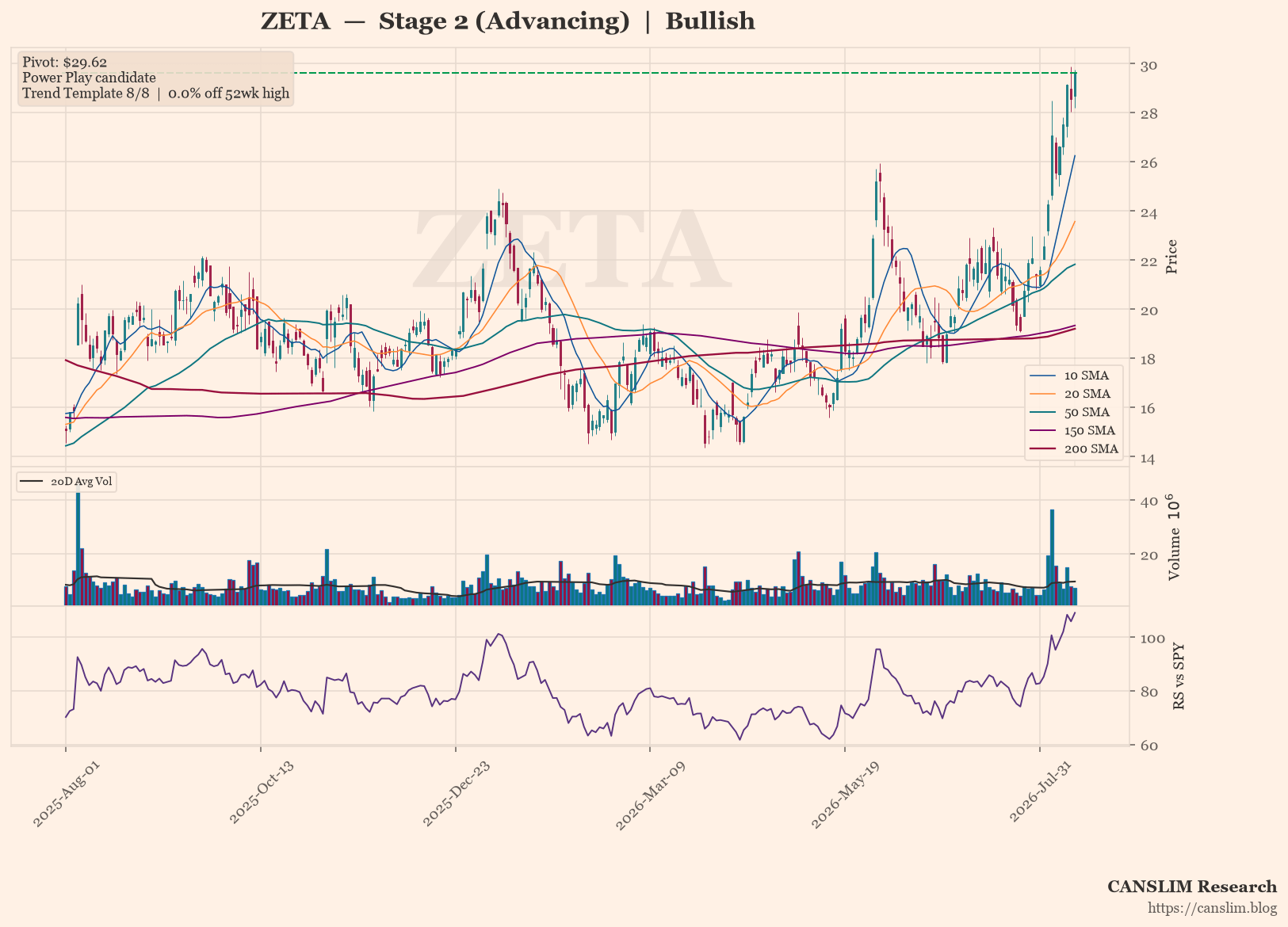 ZETA daily stock chart with 10, 20, 50, 150 and 200-day moving averages, volume and RS line versus SPY — CANSLIM Research