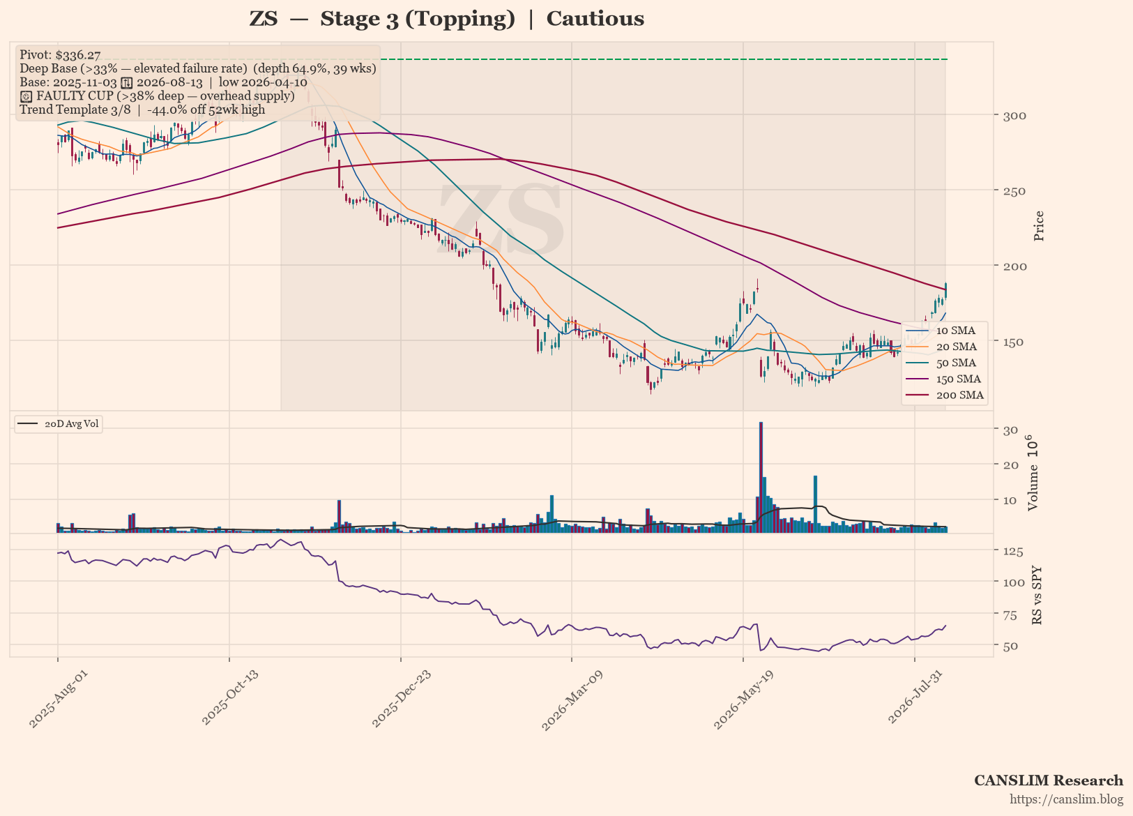 ZS daily stock chart with 10, 20, 50, 150 and 200-day moving averages, volume and RS line versus SPY — CANSLIM Research