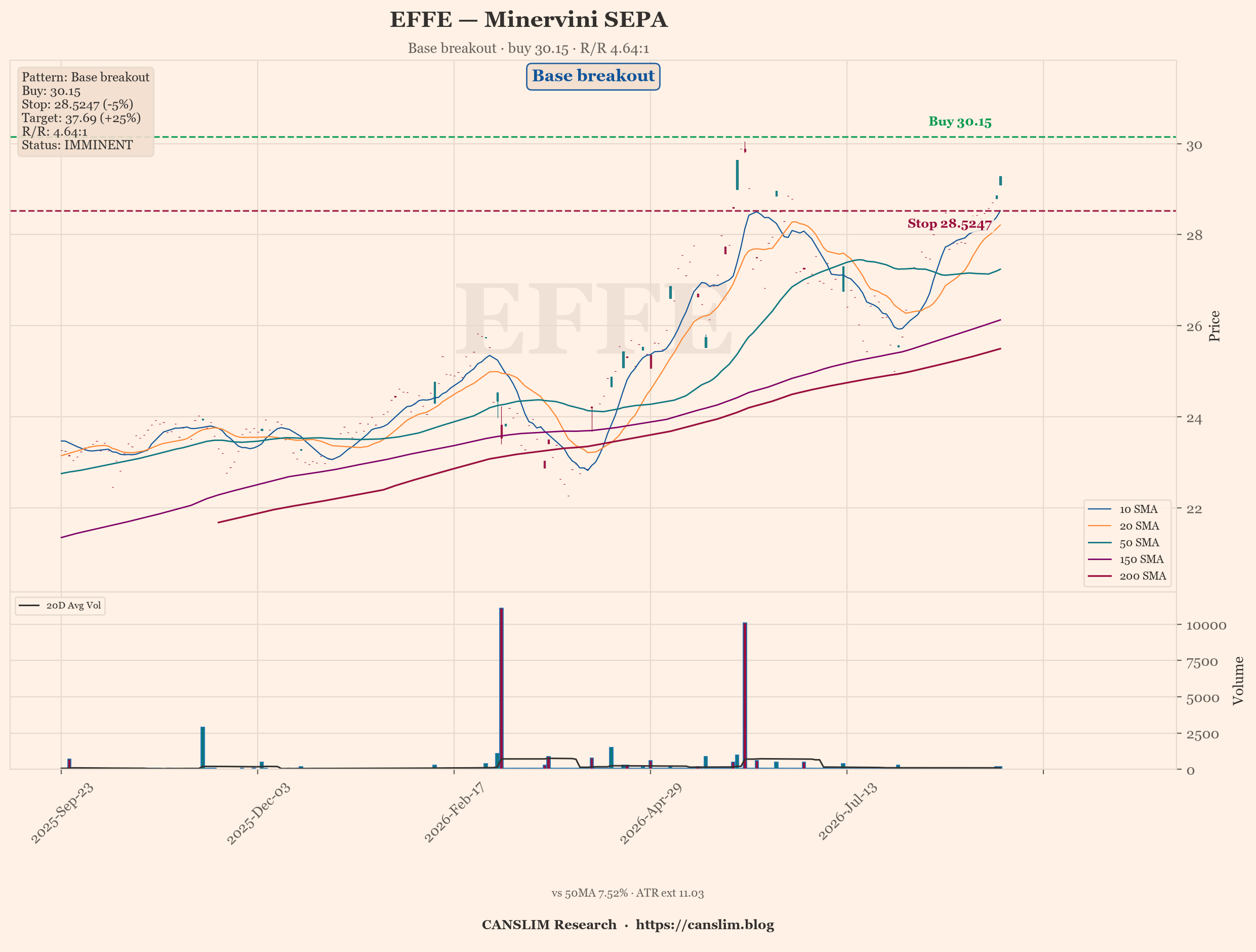 AI Trader | Minervini: 3 SEPA setups, EFFE best at 4.64:1