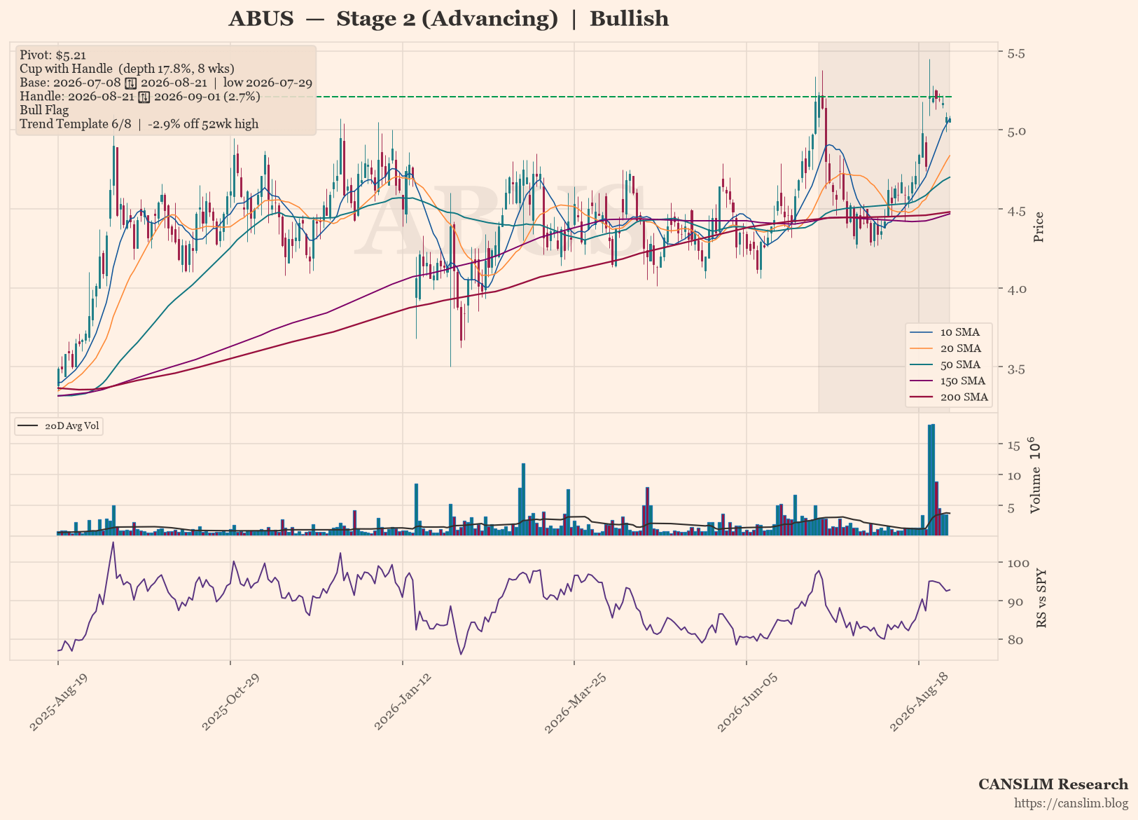 ABUS daily stock chart with 10, 20, 50, 150 and 200-day moving averages, volume and RS line versus SPY — CANSLIM Research