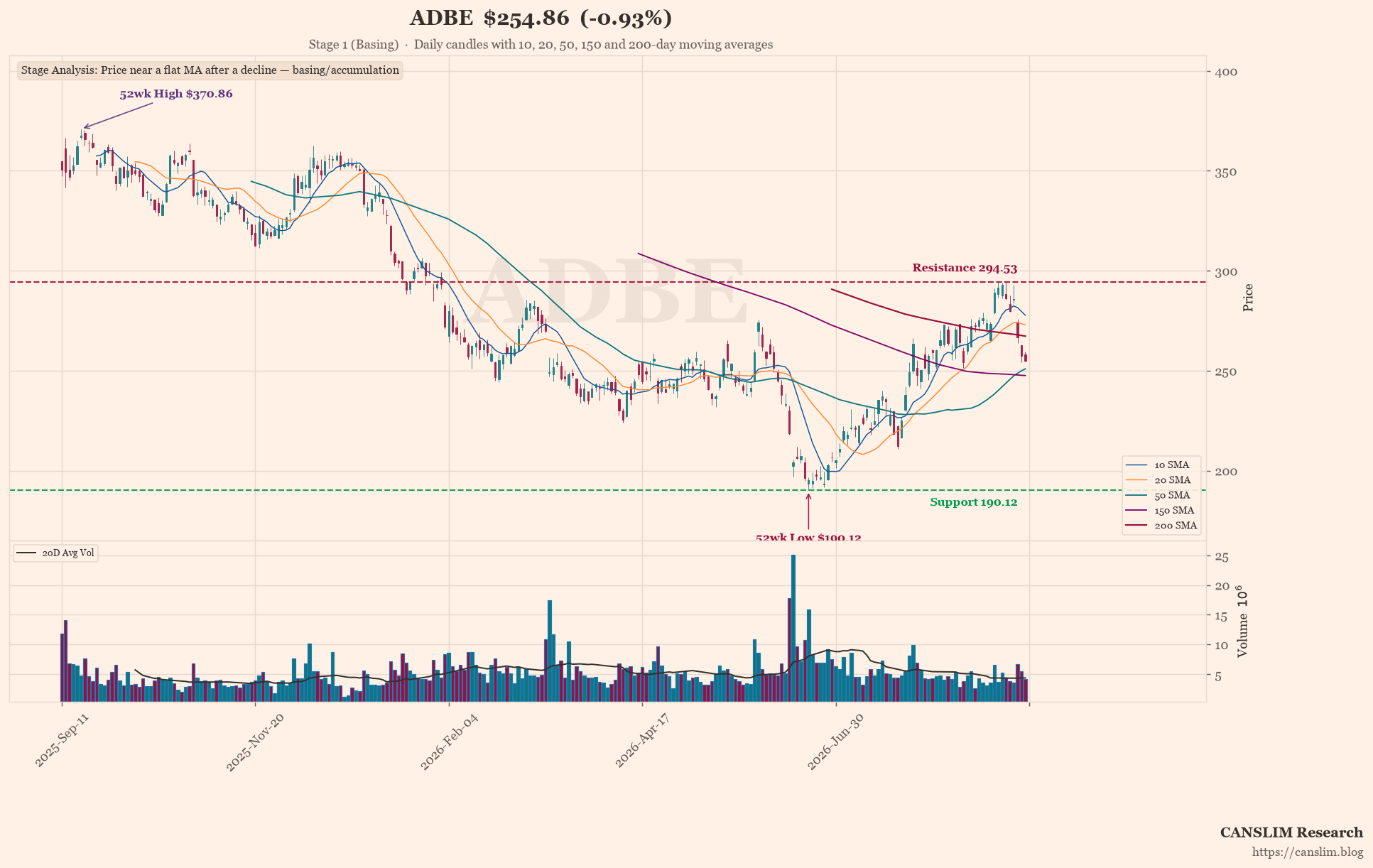 ADBE earnings-call technical analysis chart — Stage 1 (Basing), 52wk High, 52wk Low, last price $254.86, as of September 11, 2026 at 08:42