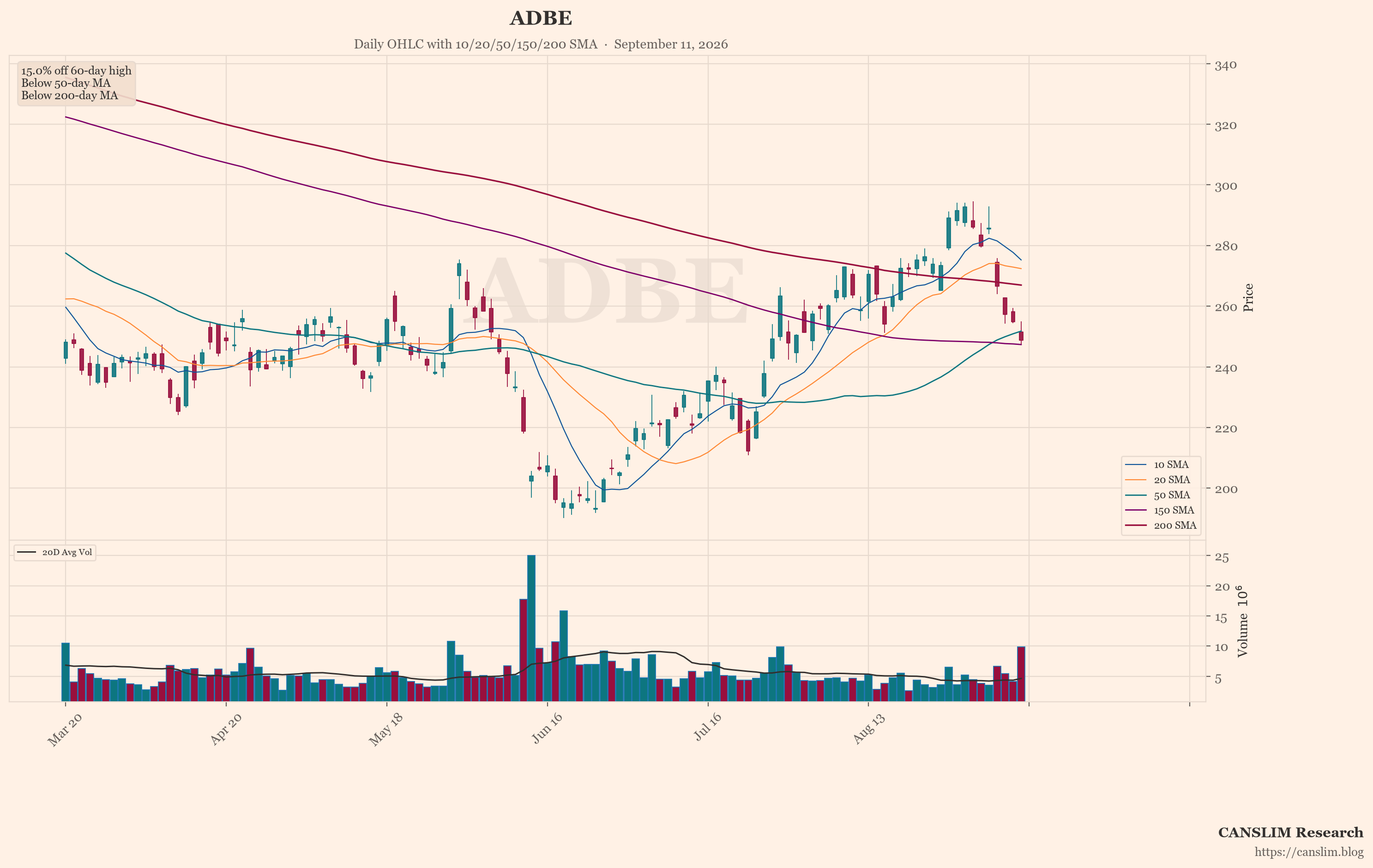 ADBE (ADBE) daily OHLC chart with 10/20/50/150/200 SMA — September 11, 2026 at 06:00 — CANSLIM Research market analysis — canslim.blog — US stock market technical analysis — growth stock chart — ADBE price trend