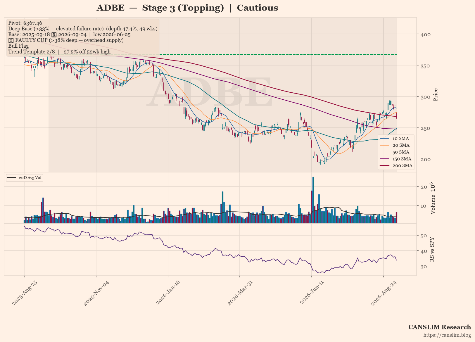 ADBE daily stock chart with 10, 20, 50, 150 and 200-day moving averages, volume and RS line versus SPY, Stage 3 (Topping), as of September 07, 2026 at 00:05 — CANSLIM Research