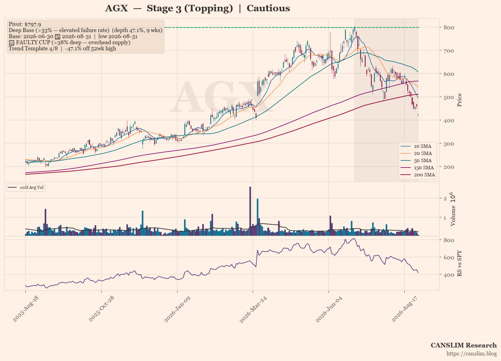 AGX daily stock chart with 10, 20, 50, 150 and 200-day moving averages, volume and RS line versus SPY, Stage 3 (Topping), as of September 01, 2026 at 01:05 — CANSLIM Research