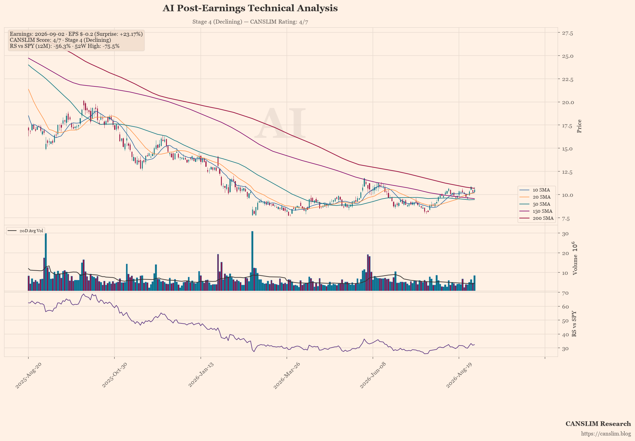 AI post-earnings technical analysis chart — CANSLIM score 4/7, Stage 4 (Declining), EPS $-0.2 (+23.17% surprise), as of September 03, 2026 at 12:06