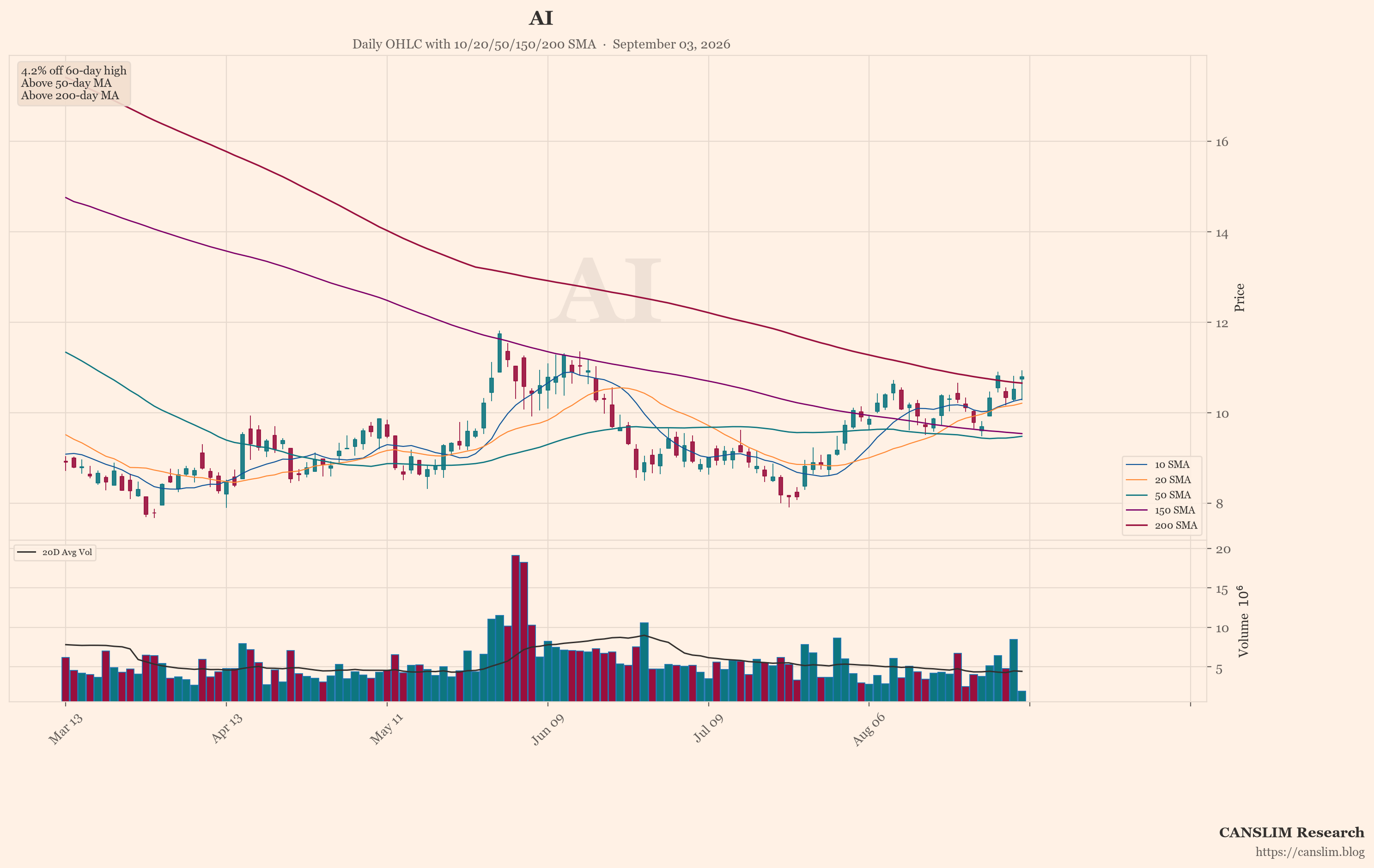 AI (AI) daily OHLC chart with 10/20/50/150/200 SMA — September 03, 2026 at 22:00 — CANSLIM Research market analysis — canslim.blog — US stock market technical analysis — growth stock chart — AI price trend