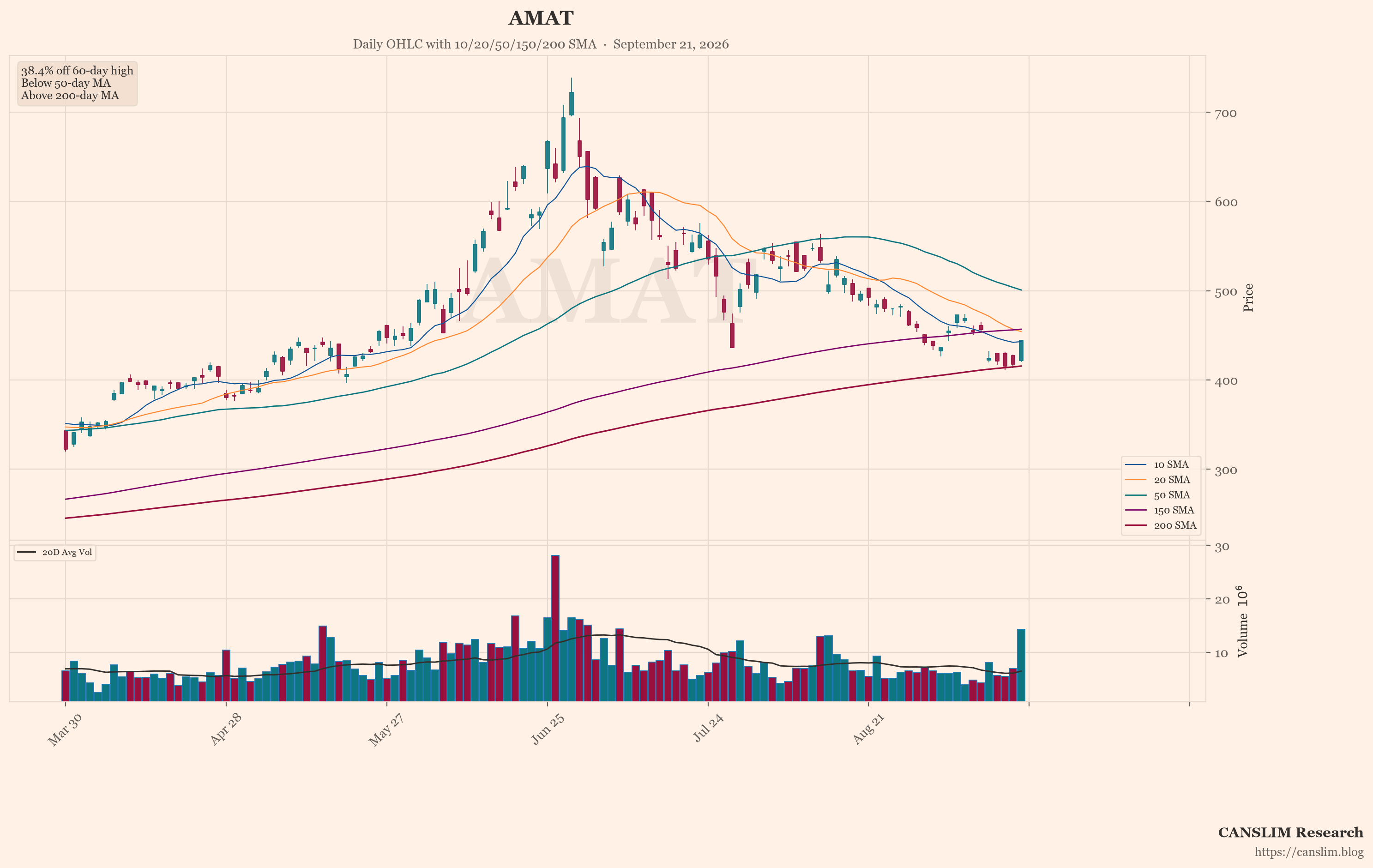 AMAT (AMAT) daily OHLC chart with 10/20/50/150/200 SMA — September 21, 2026 at 06:00 — CANSLIM Research market analysis — canslim.blog — US stock market technical analysis — growth stock chart — AMAT price trend