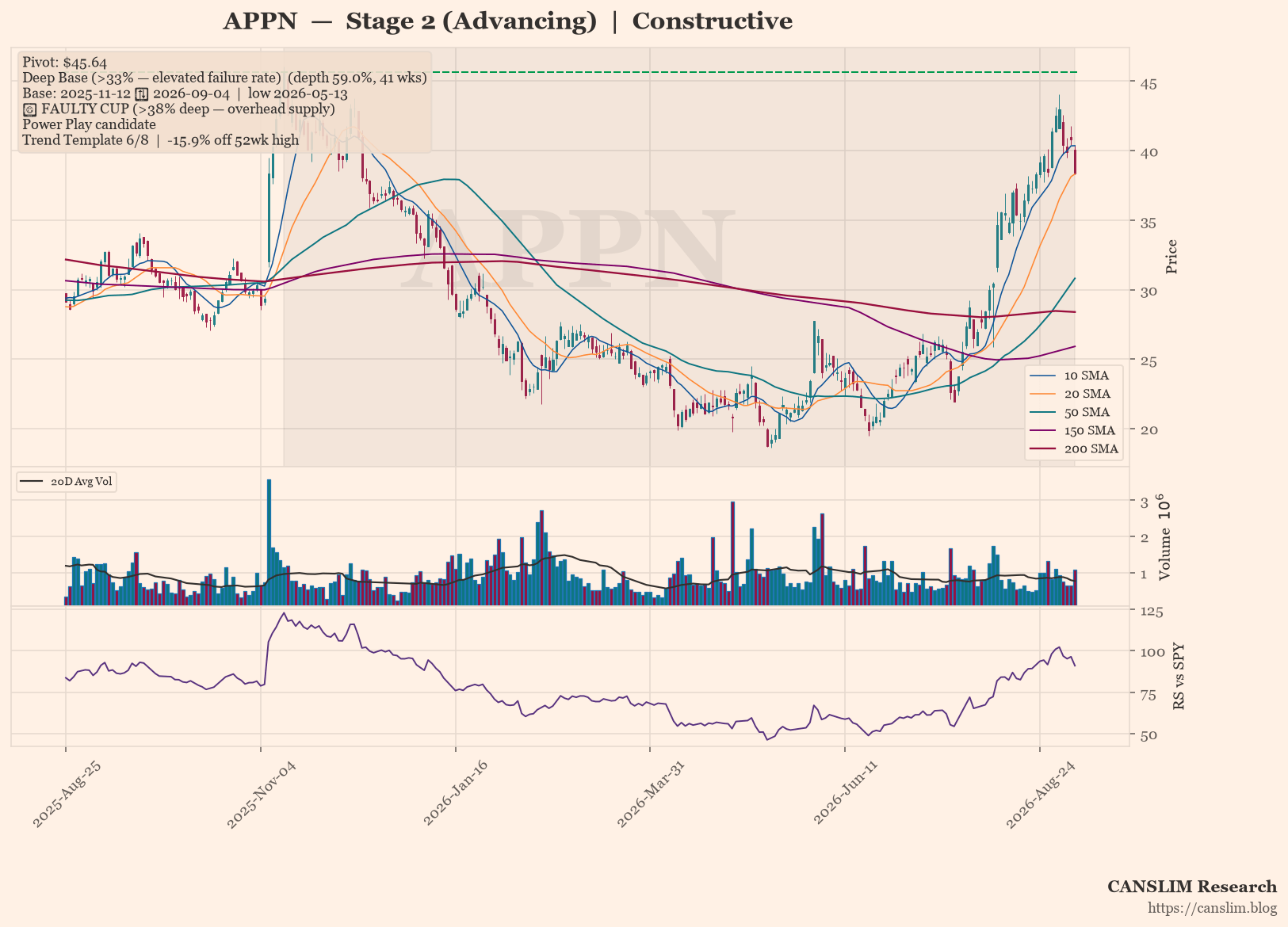APPN daily stock chart with 10, 20, 50, 150 and 200-day moving averages, volume and RS line versus SPY — CANSLIM Research