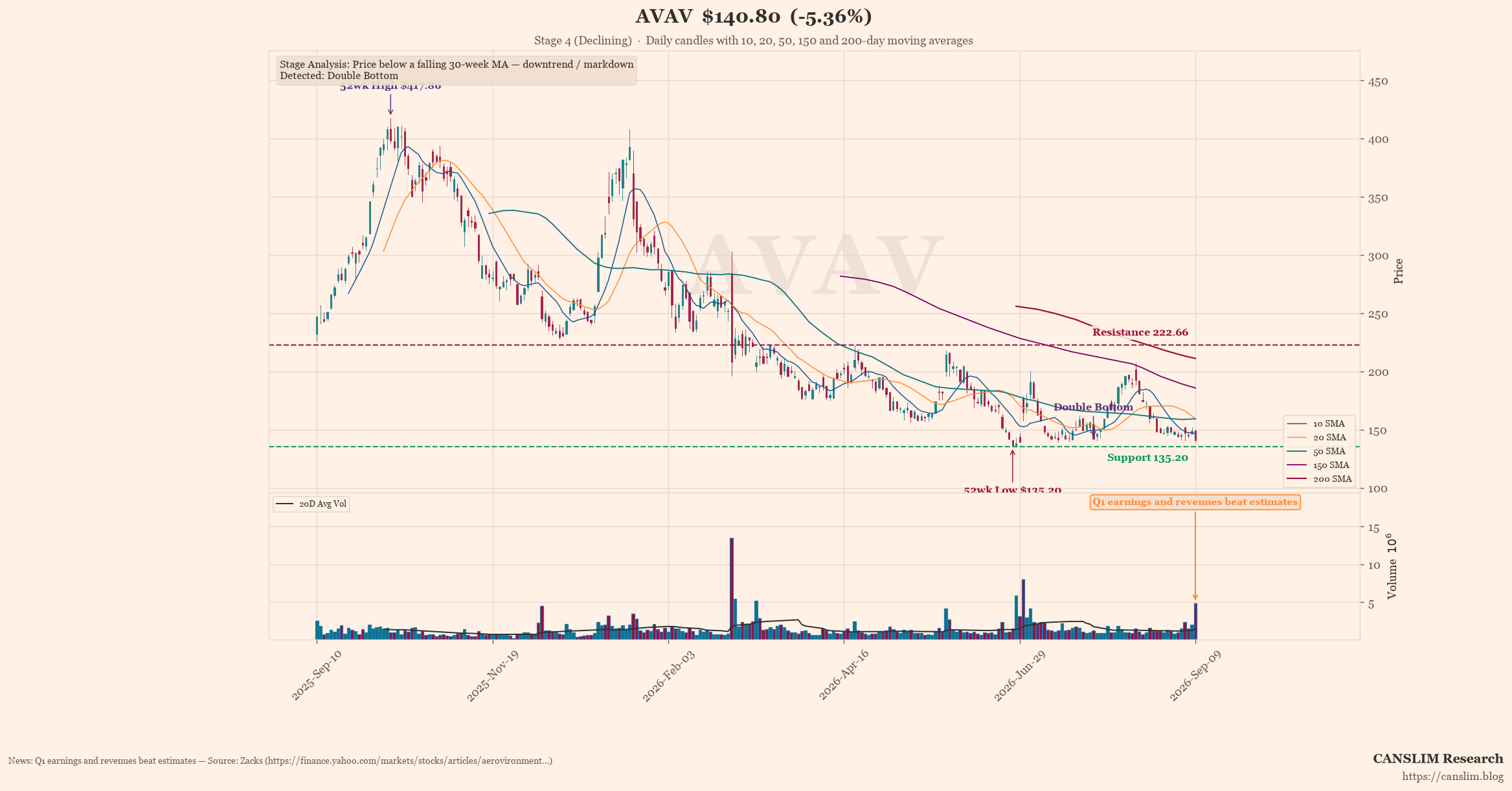 AVAV earnings-call technical analysis chart — Stage 4 (Declining), Double Bottom, 52wk High, 52wk Low, last price $140.80, as of September 10, 2026 at 11:10