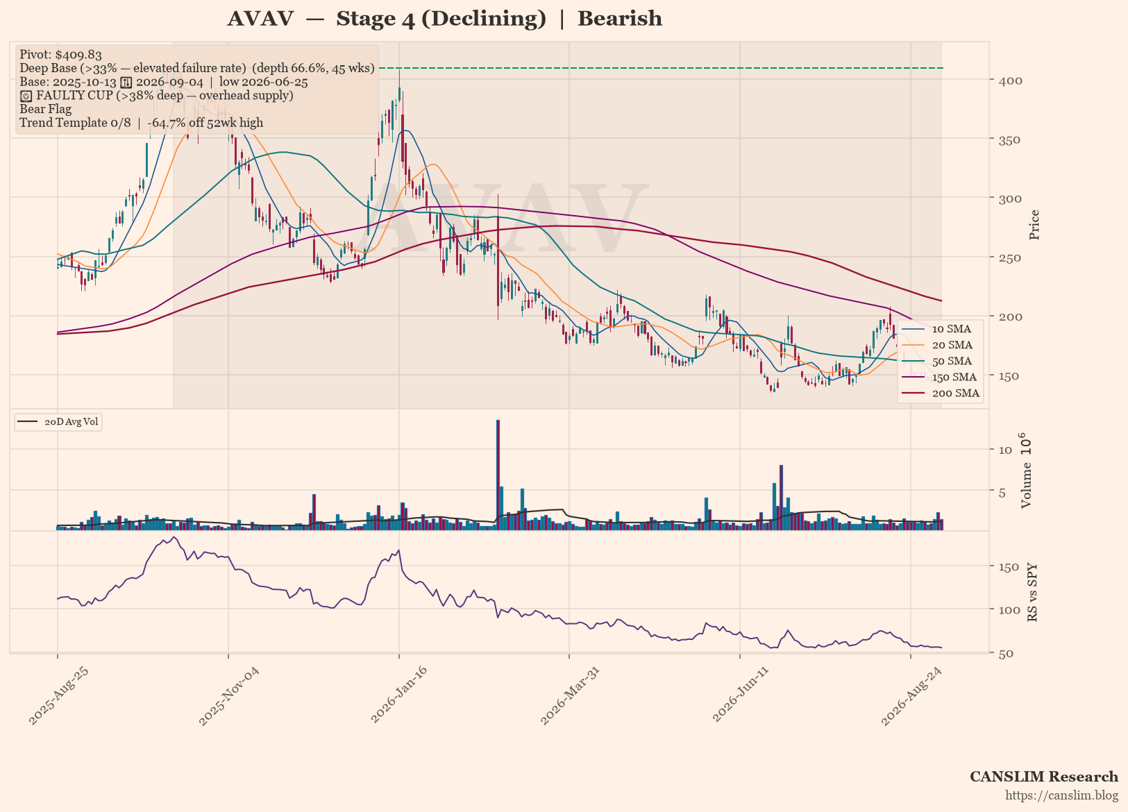 AVAV daily stock chart with 10, 20, 50, 150 and 200-day moving averages, volume and RS line versus SPY, Stage 4 (Declining), as of September 07, 2026 at 00:06 — CANSLIM Research