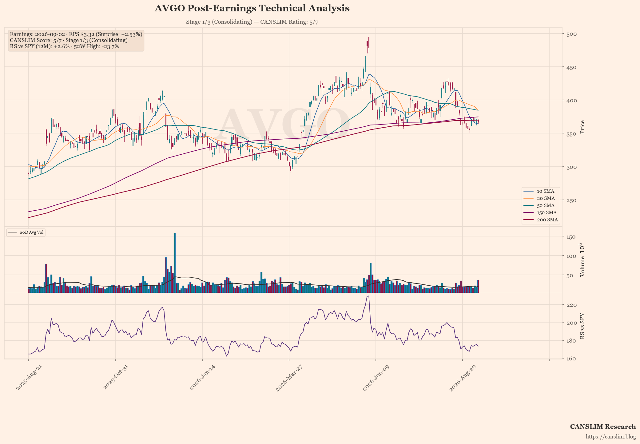 AVGO post-earnings technical analysis chart — CANSLIM score 5/7, Stage 1/3 (Consolidating), EPS $3.32 (+2.53% surprise), as of September 03, 2026 at 12:07
