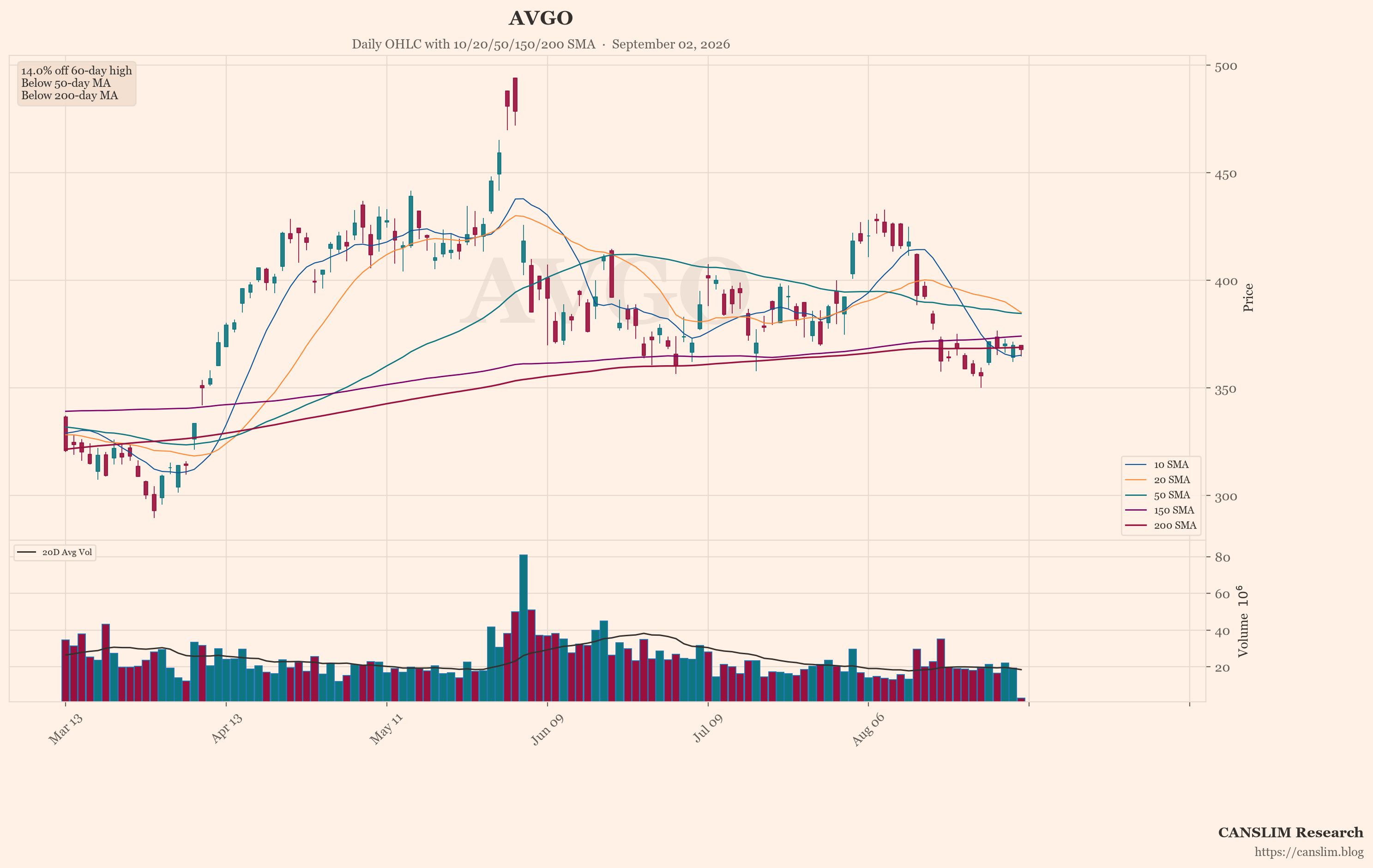 AVGO (AVGO) daily OHLC chart with 10/20/50/150/200 SMA — September 02, 2026 at 22:00 — CANSLIM Research market analysis — canslim.blog — US stock market technical analysis — growth stock chart — AVGO price trend