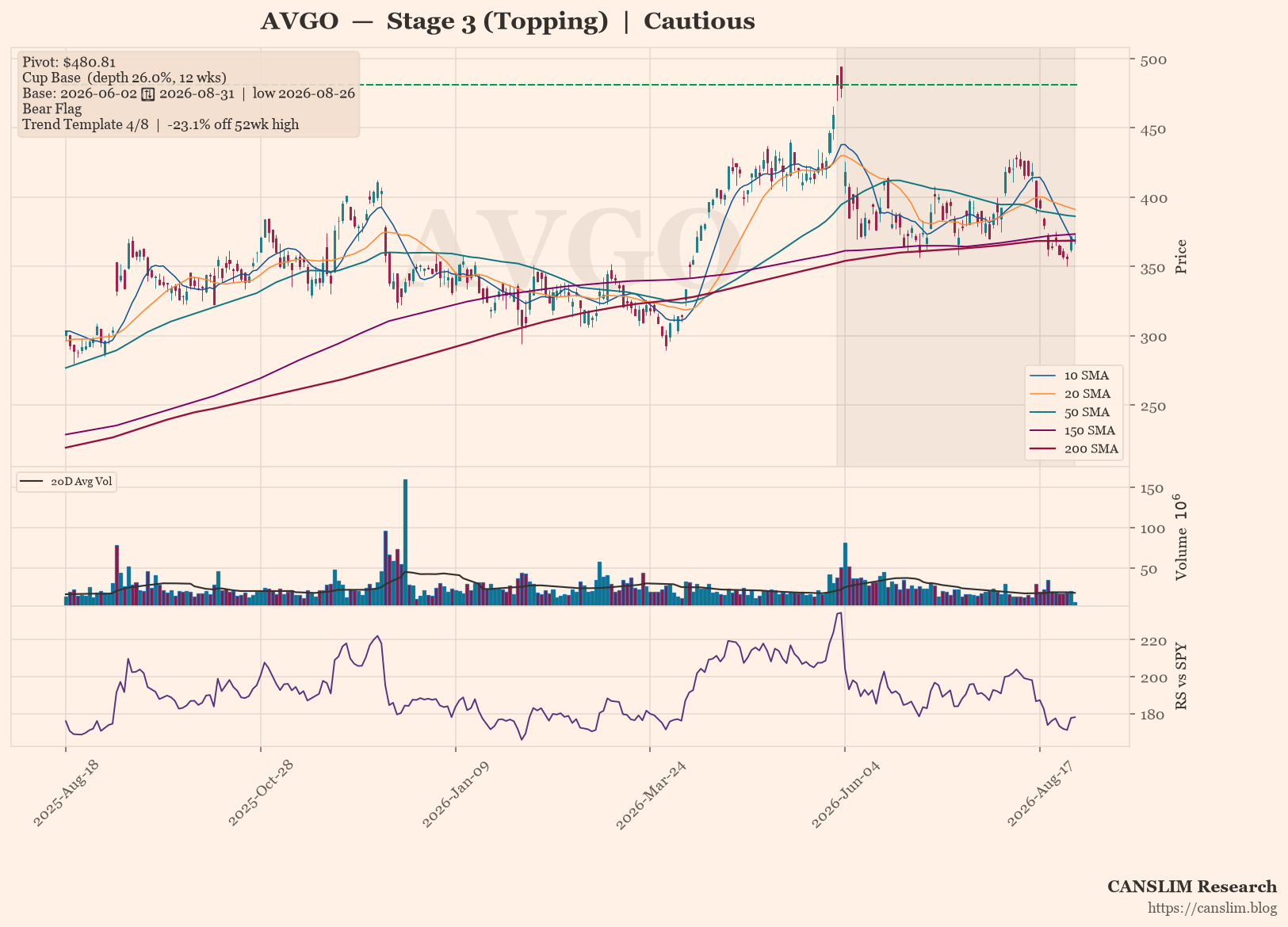AVGO daily stock chart with 10, 20, 50, 150 and 200-day moving averages, volume and RS line versus SPY, Stage 3 (Topping), as of September 01, 2026 at 01:08 — CANSLIM Research