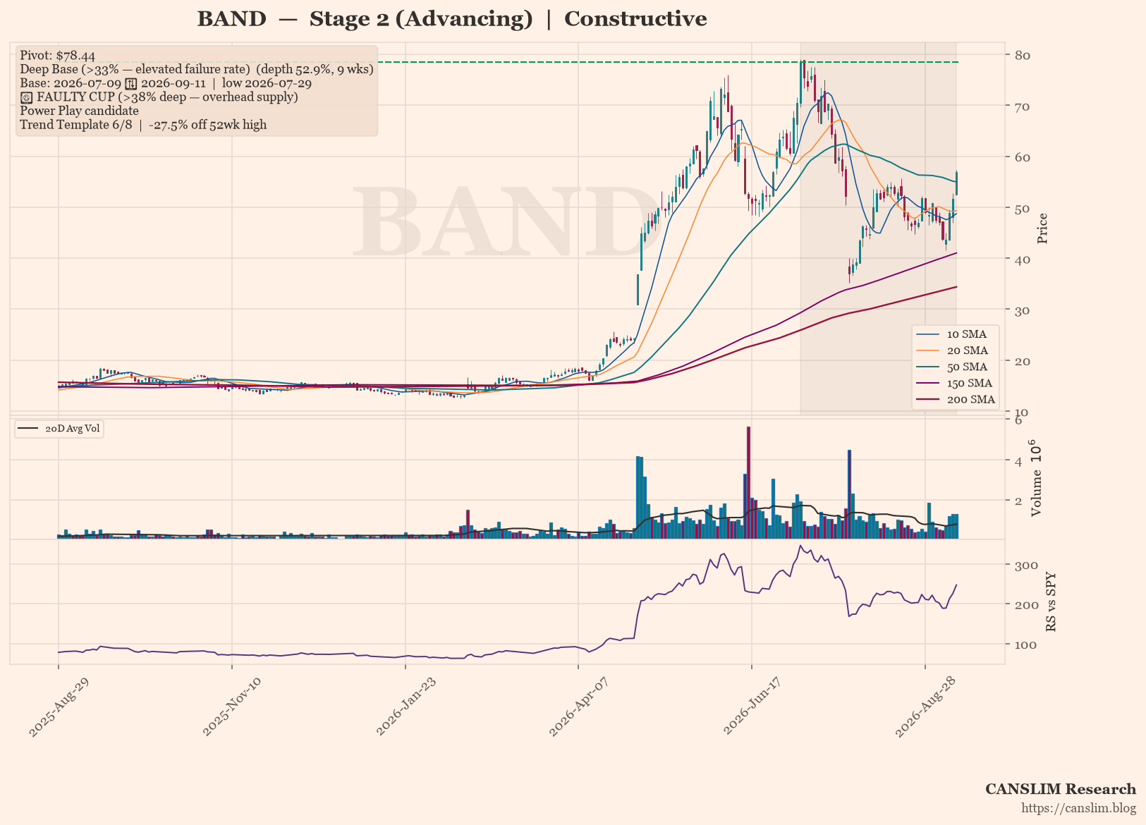 BAND daily stock chart with 10, 20, 50, 150 and 200-day moving averages, volume and RS line versus SPY, Stage 2 (Advancing), as of September 15, 2026 at 09:32 - CANSLIM Research