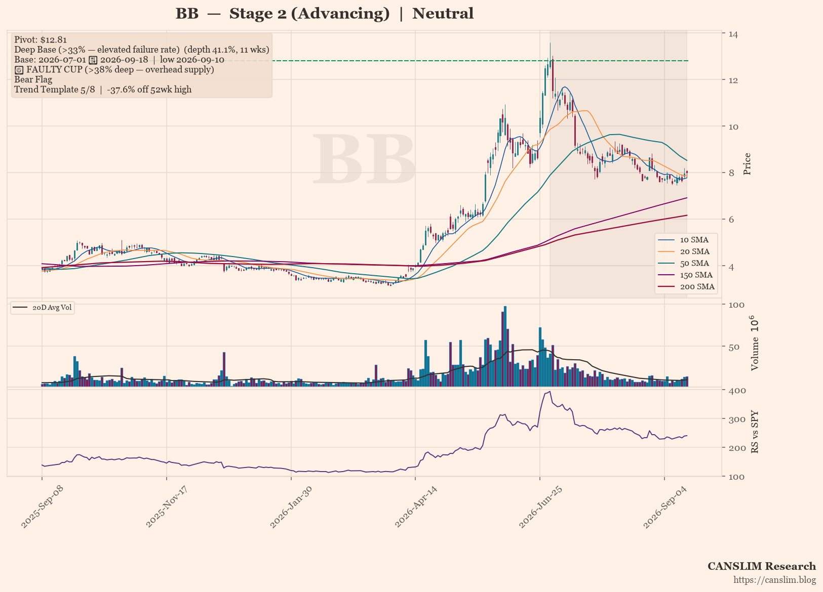 BB daily stock chart with 10, 20, 50, 150 and 200-day moving averages, volume and RS line versus SPY, Stage 2 (Advancing), as of September 21, 2026 at 00:04 — CANSLIM Research