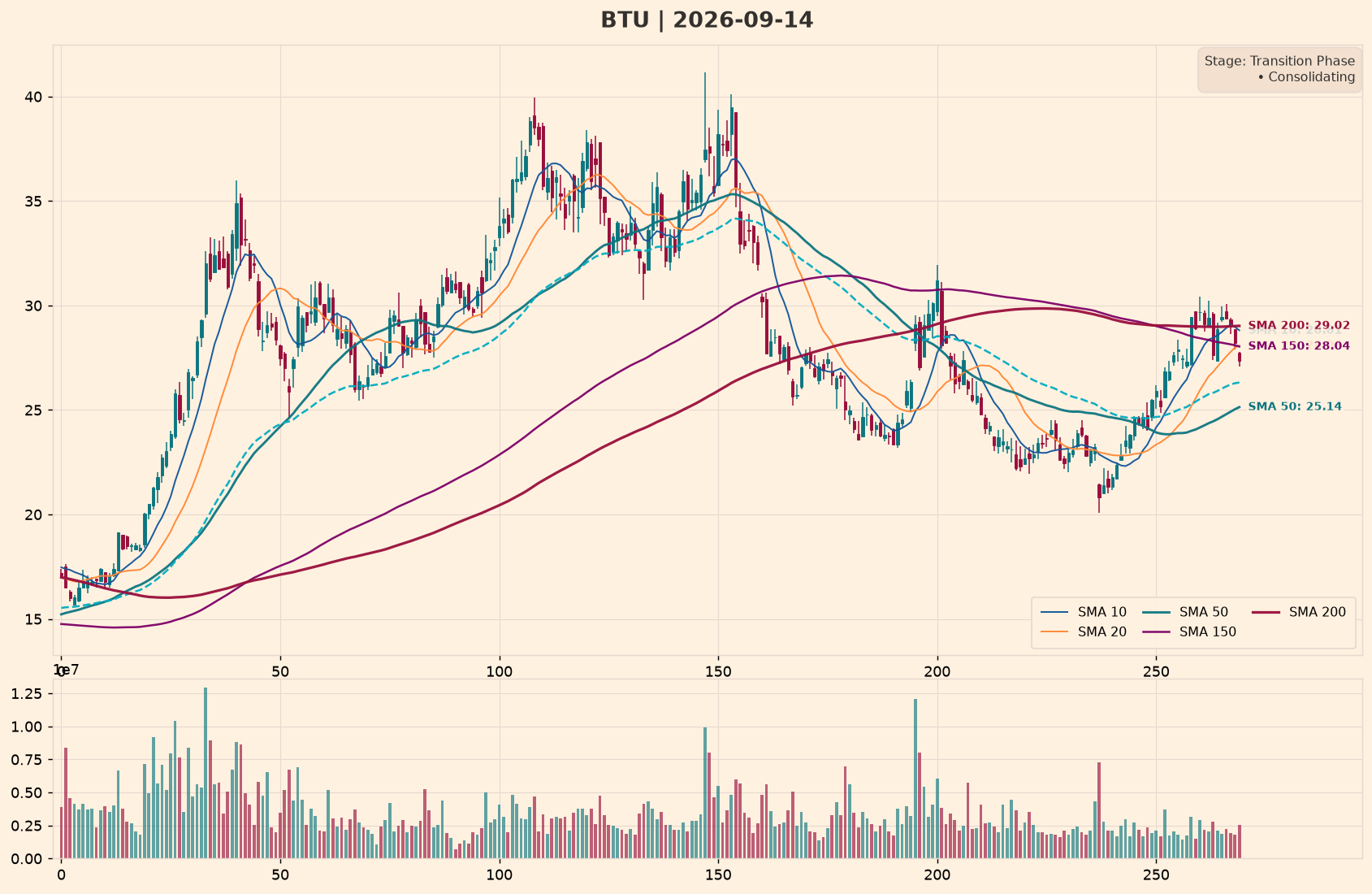 BTU Policy Impact Chart – Moving Averages (10/20/50/150/200) – September 15, 2026 at 09:42 HKT