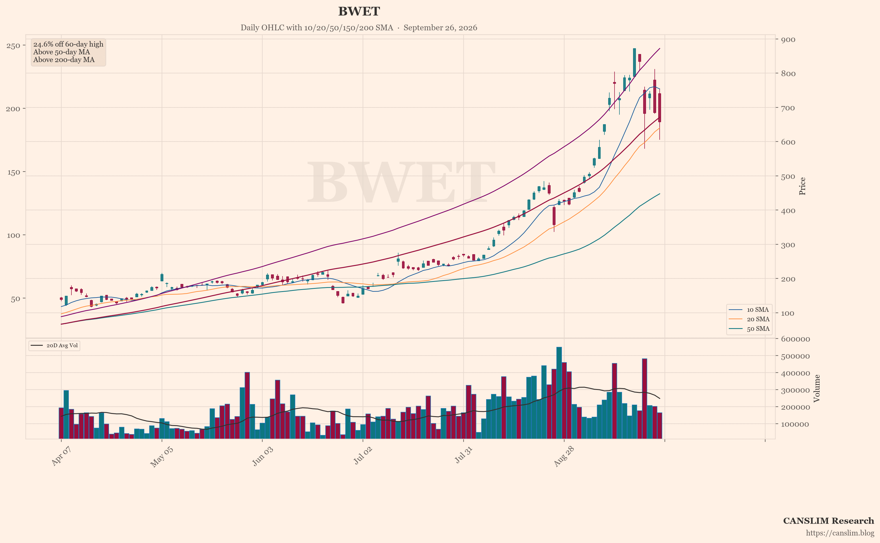BWET (BWET) daily OHLC chart with 10/20/50/150/200 SMA — September 26, 2026 at 22:00 — CANSLIM Research market analysis — canslim.blog — US stock market technical analysis — growth stock chart — BWET price trend