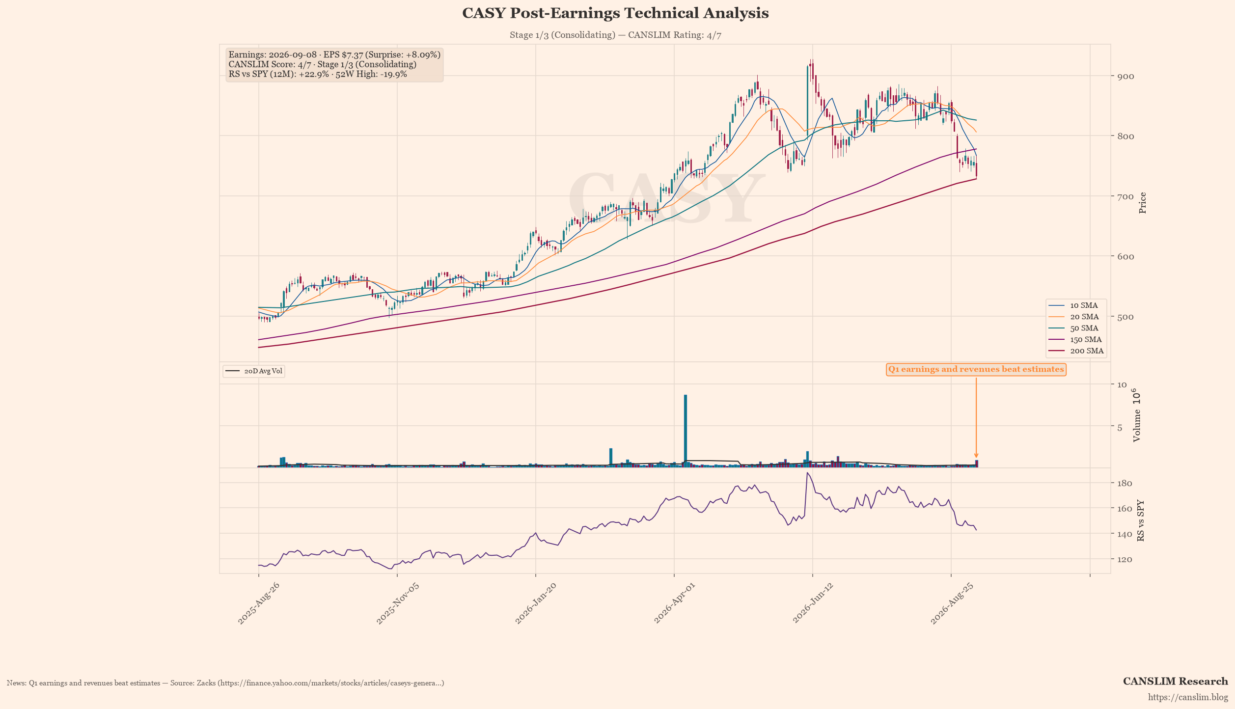 CASY post-earnings technical analysis chart — CANSLIM score 4/7, Stage 1/3 (Consolidating), EPS $7.37 (+8.09% surprise), as of September 09, 2026 at 15:06