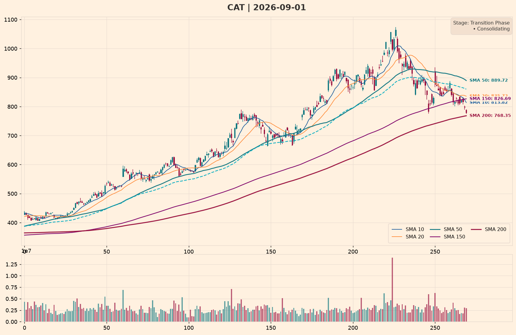 CAT Policy Impact Chart – Moving Averages (10/20/50/150/200) – September 02, 2026 at 08:37 HKT
