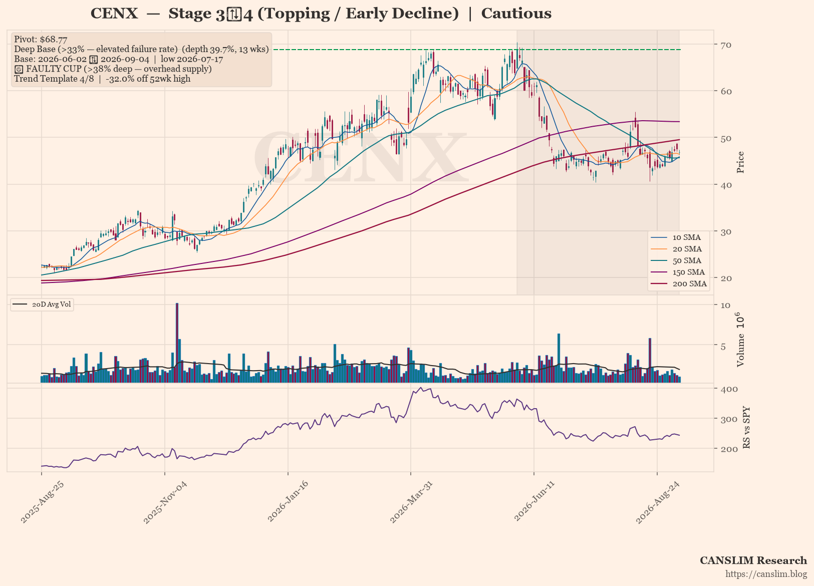 CENX daily stock chart with 10, 20, 50, 150 and 200-day moving averages, volume and RS line versus SPY — CANSLIM Research