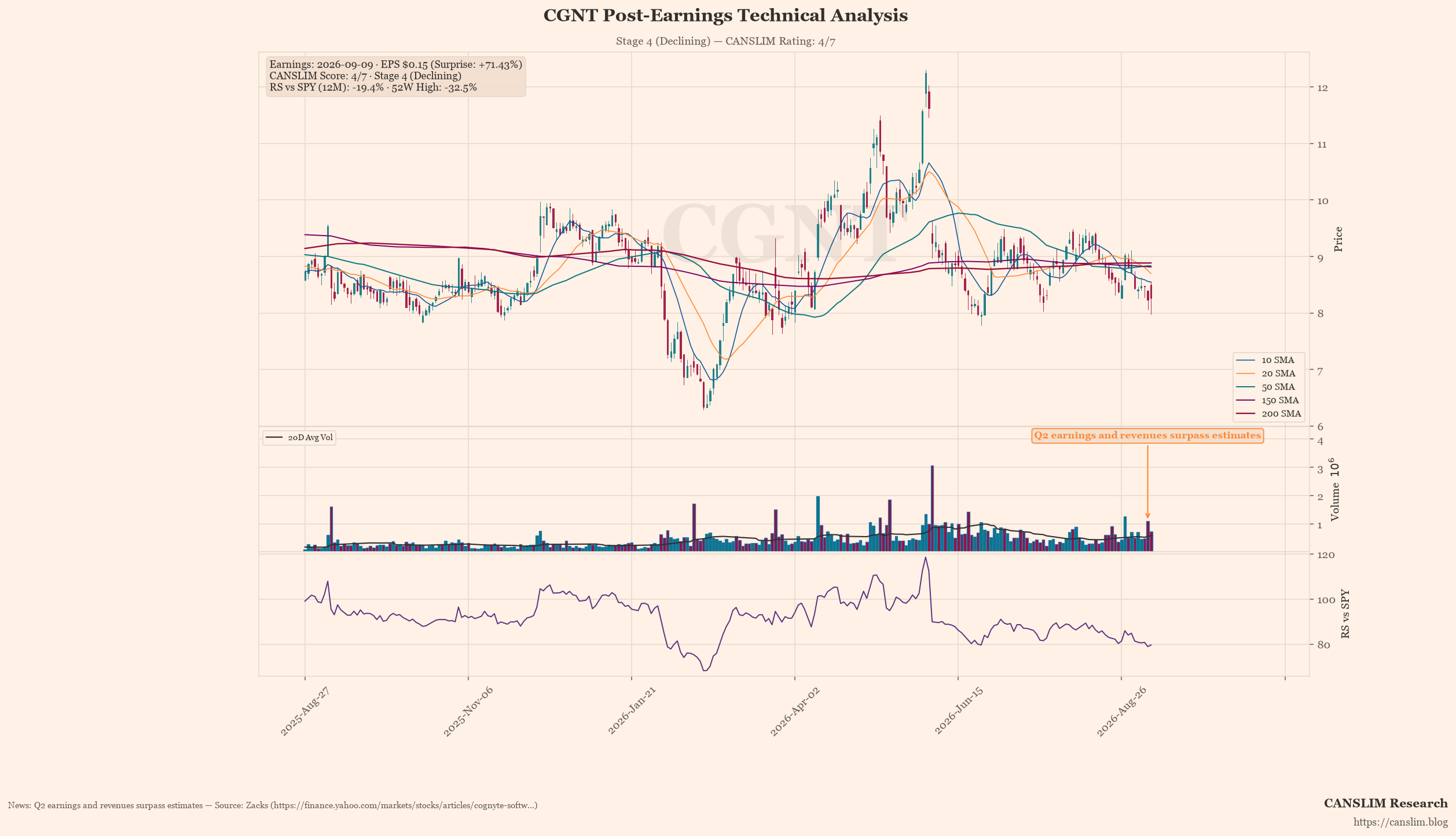 CGNT post-earnings technical analysis chart — CANSLIM score 4/7, Stage 4 (Declining), EPS $0.15 (+71.43% surprise), as of September 10, 2026 at 00:06