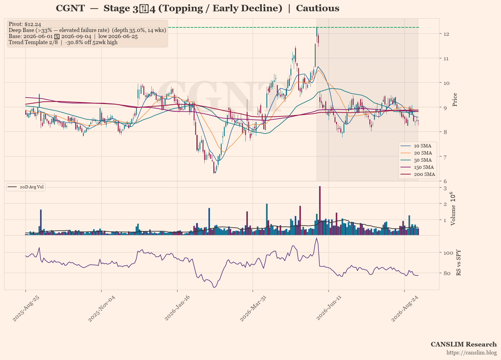 CGNT Breaks Below 30-Week MA in Stage 3→4 Topping Pattern