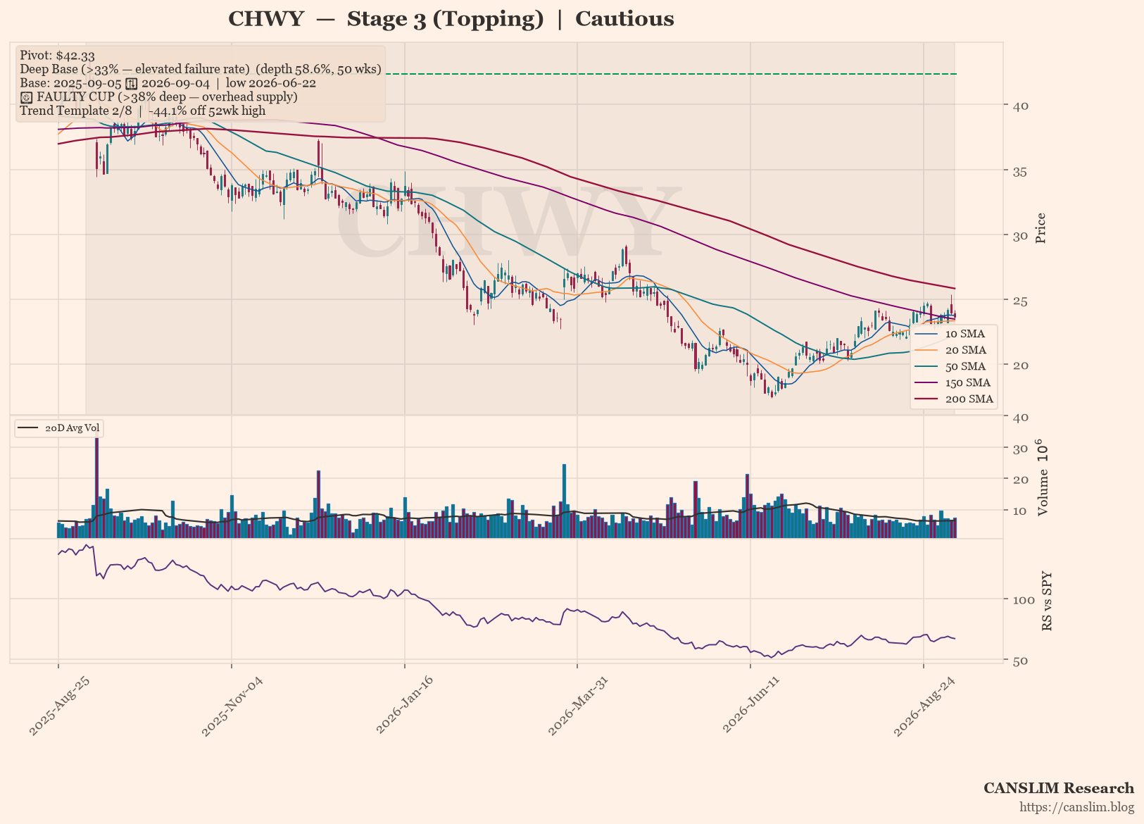 CHWY daily stock chart with 10, 20, 50, 150 and 200-day moving averages, volume and RS line versus SPY, Stage 3 (Topping), as of September 07, 2026 at 00:09 — CANSLIM Research