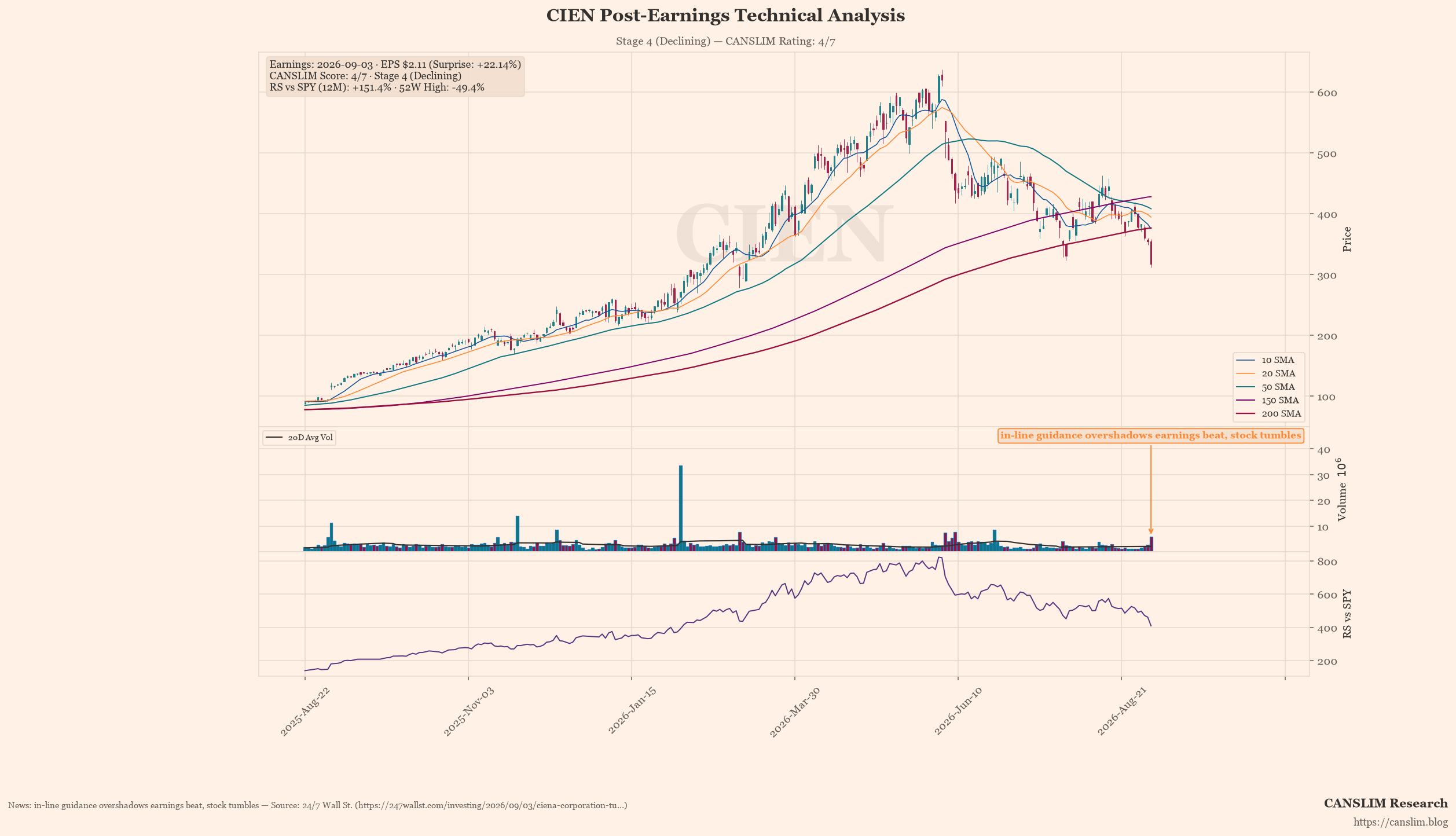 CIEN post-earnings technical analysis chart — CANSLIM score 4/7, Stage 4 (Declining), EPS $2.11 (+22.14% surprise), as of September 04, 2026 at 03:05