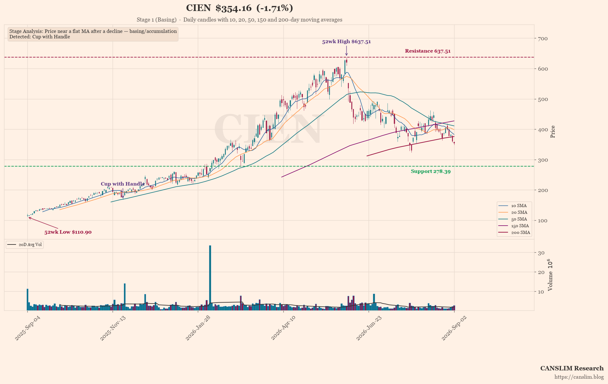 CIEN earnings-call technical analysis chart — Stage 1 (Basing), Cup with Handle, 52wk High, 52wk Low, last price $354.16, as of September 04, 2026 at 08:42