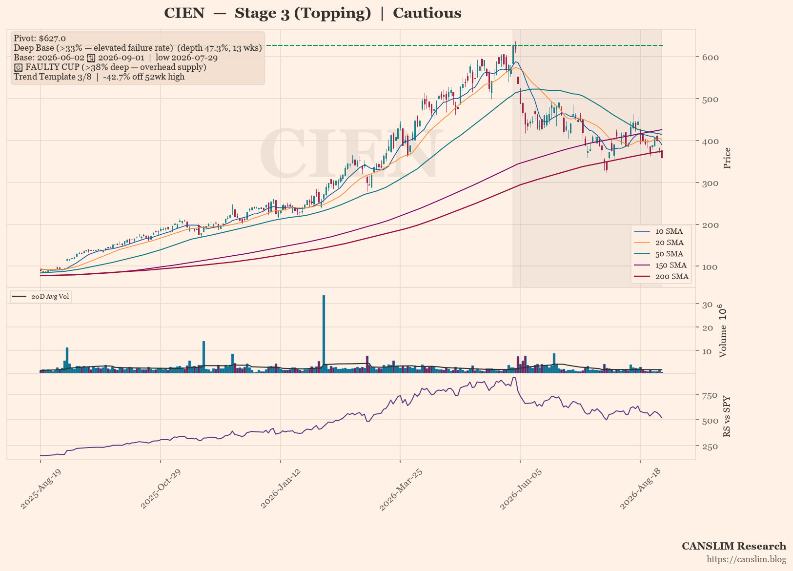 CIEN daily stock chart with 10, 20, 50, 150 and 200-day moving averages, volume and RS line versus SPY, Stage 3 (Topping), as of September 02, 2026 at 01:05 — CANSLIM Research