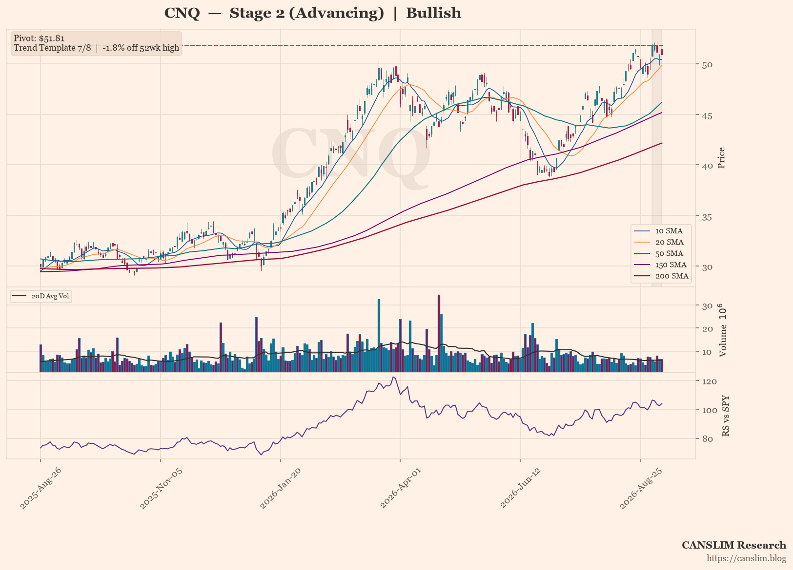 CNQ daily stock chart with 10, 20, 50, 150 and 200-day moving averages, volume and RS line versus SPY — CANSLIM Research