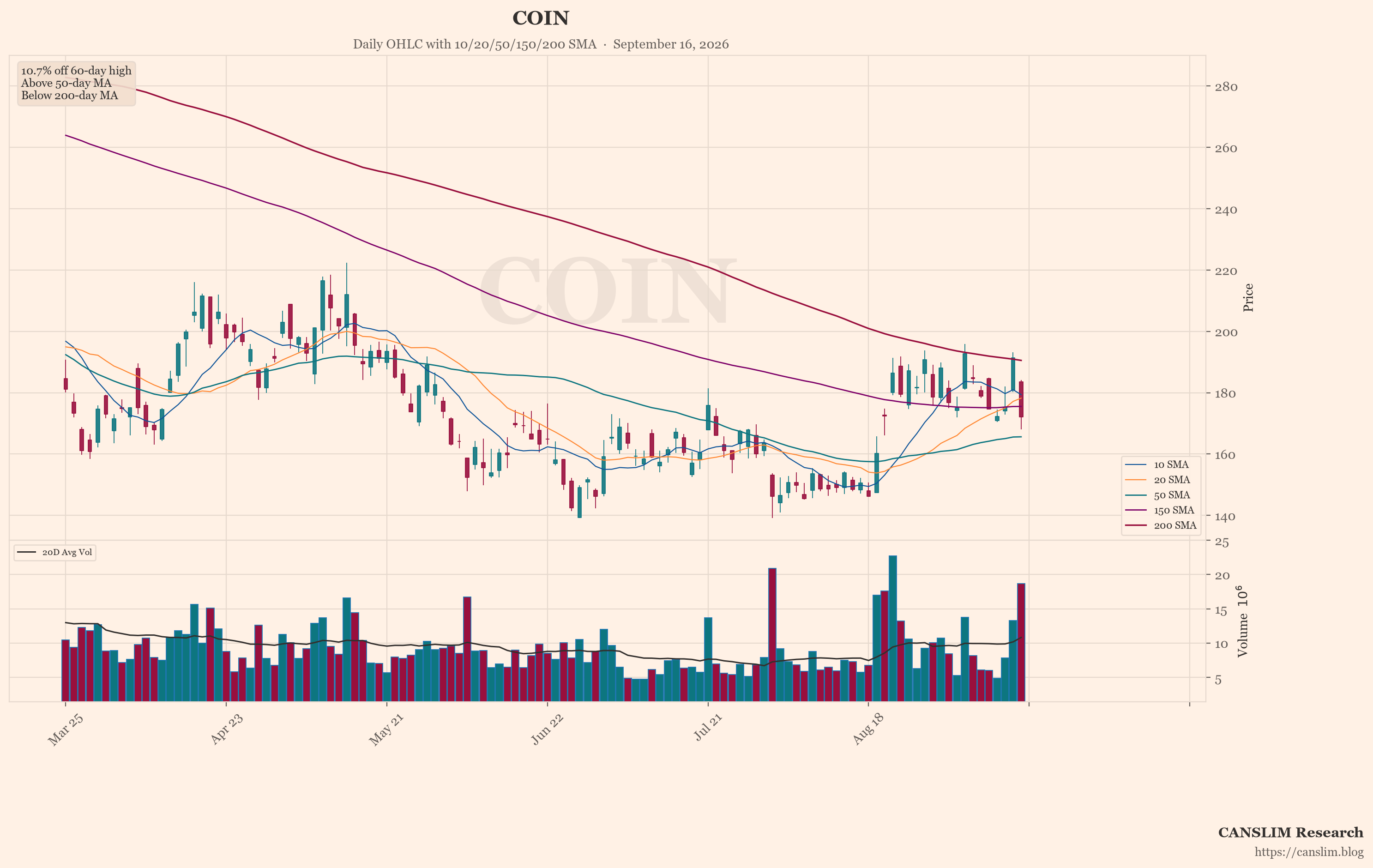 COIN (COIN) daily OHLC chart with 10/20/50/150/200 SMA — September 16, 2026 at 14:00 — CANSLIM Research market analysis — canslim.blog — US stock market technical analysis — growth stock chart — COIN price trend
